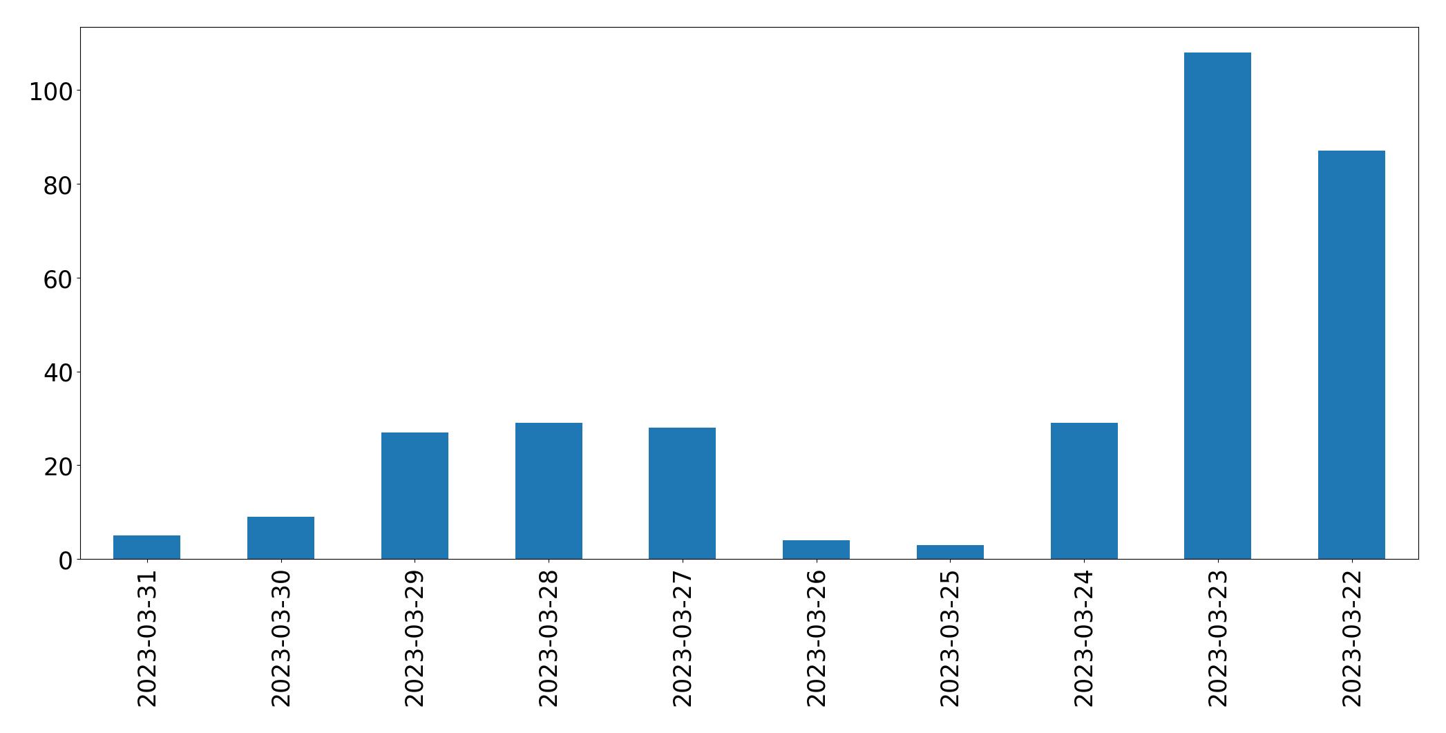 Gráfico de tweets por dia