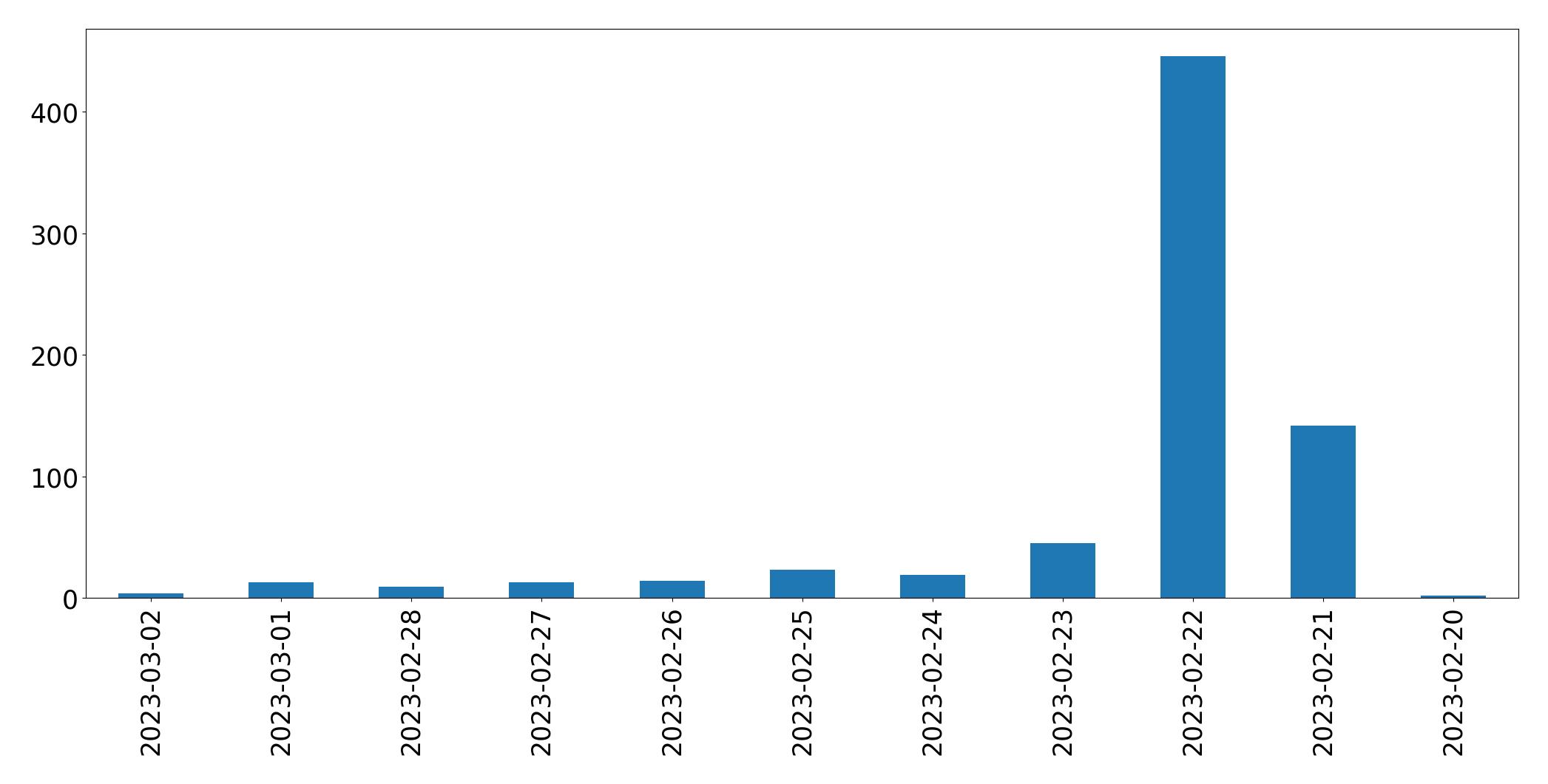 Gunluk tweet grafigi