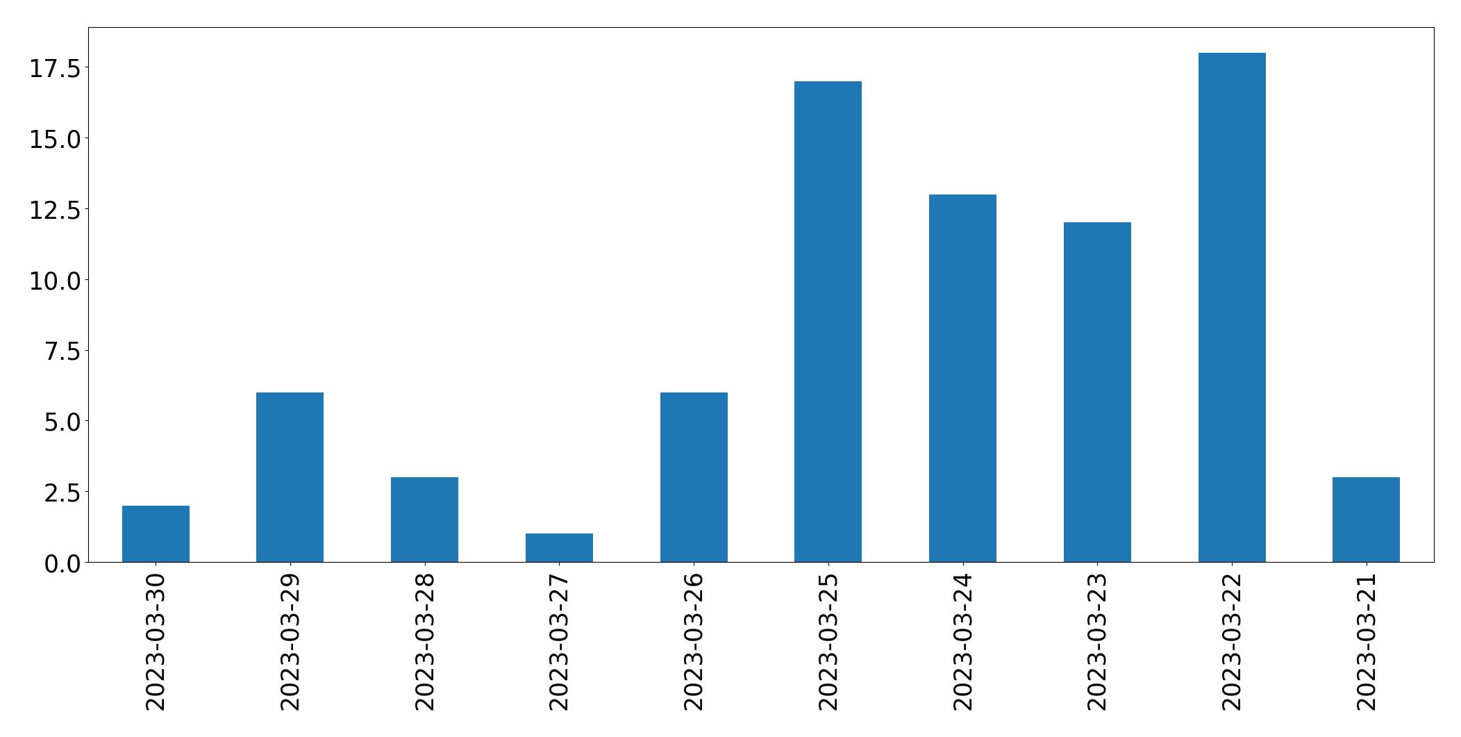 Gráfico de tweets por dia