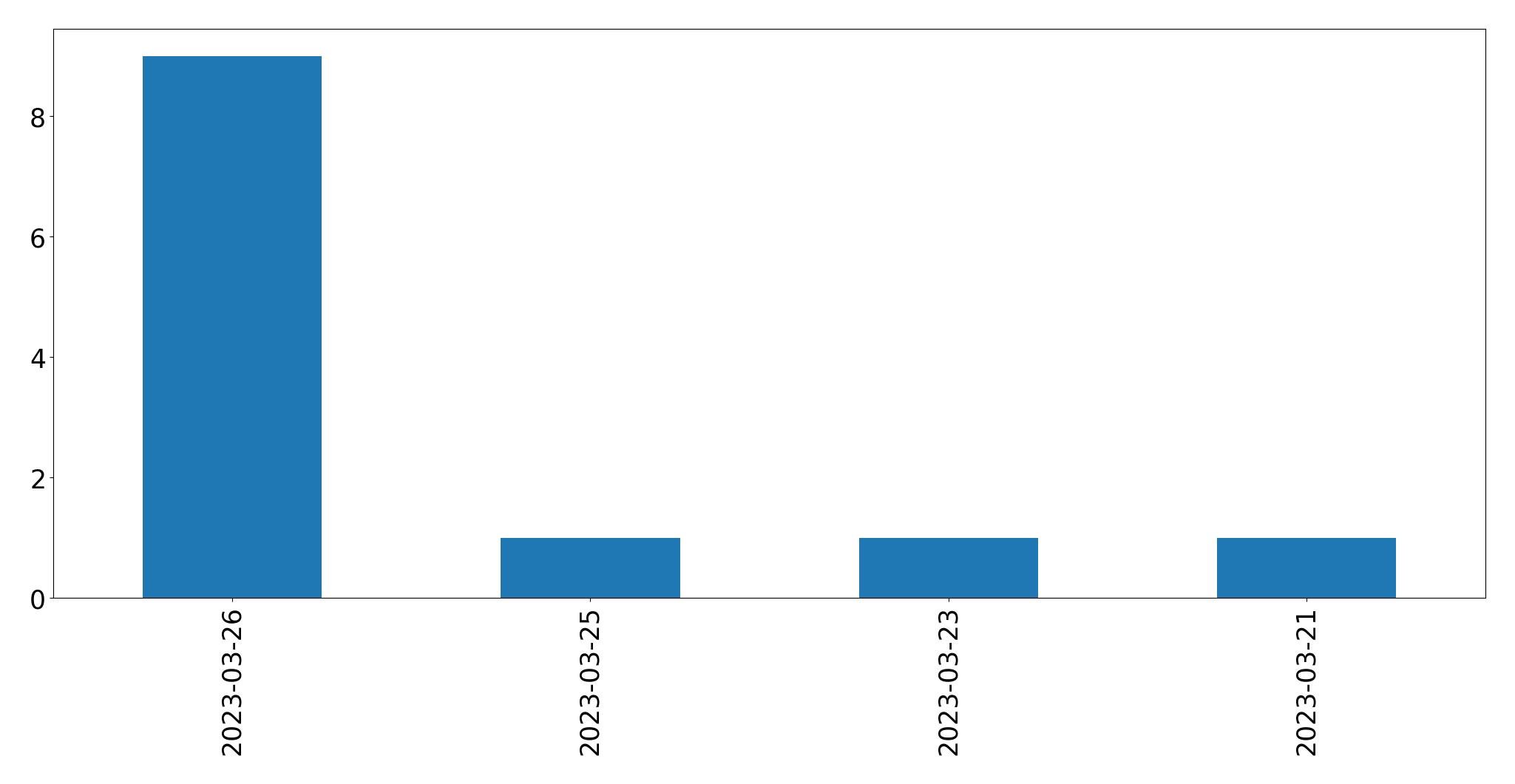 Gráfico de tweets por dia