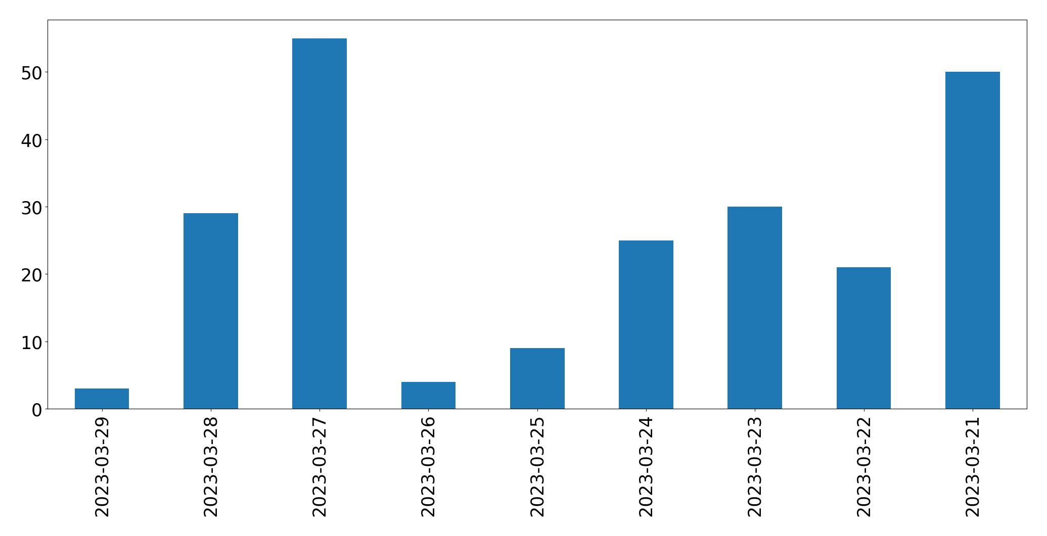 Gráfico de tweets por dia