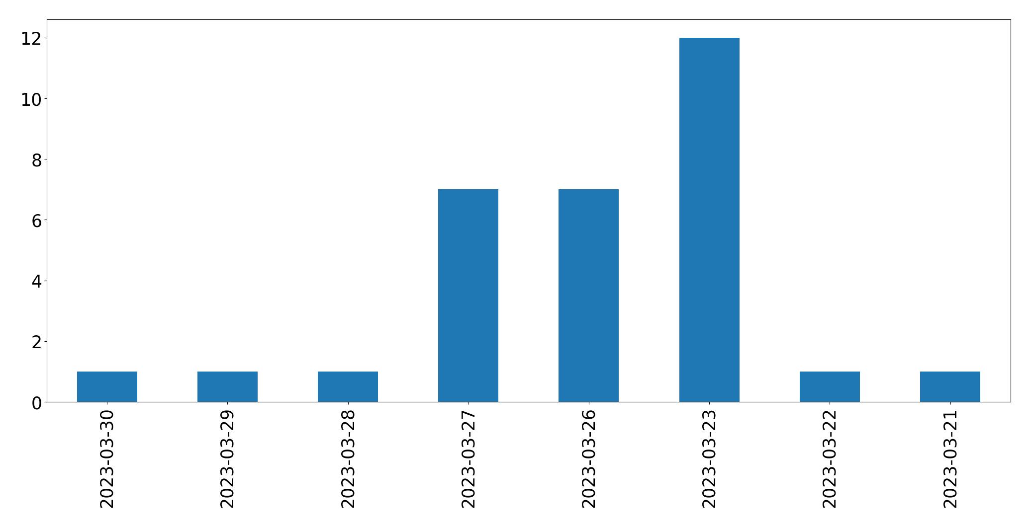 مخطط التغريدات اليومية