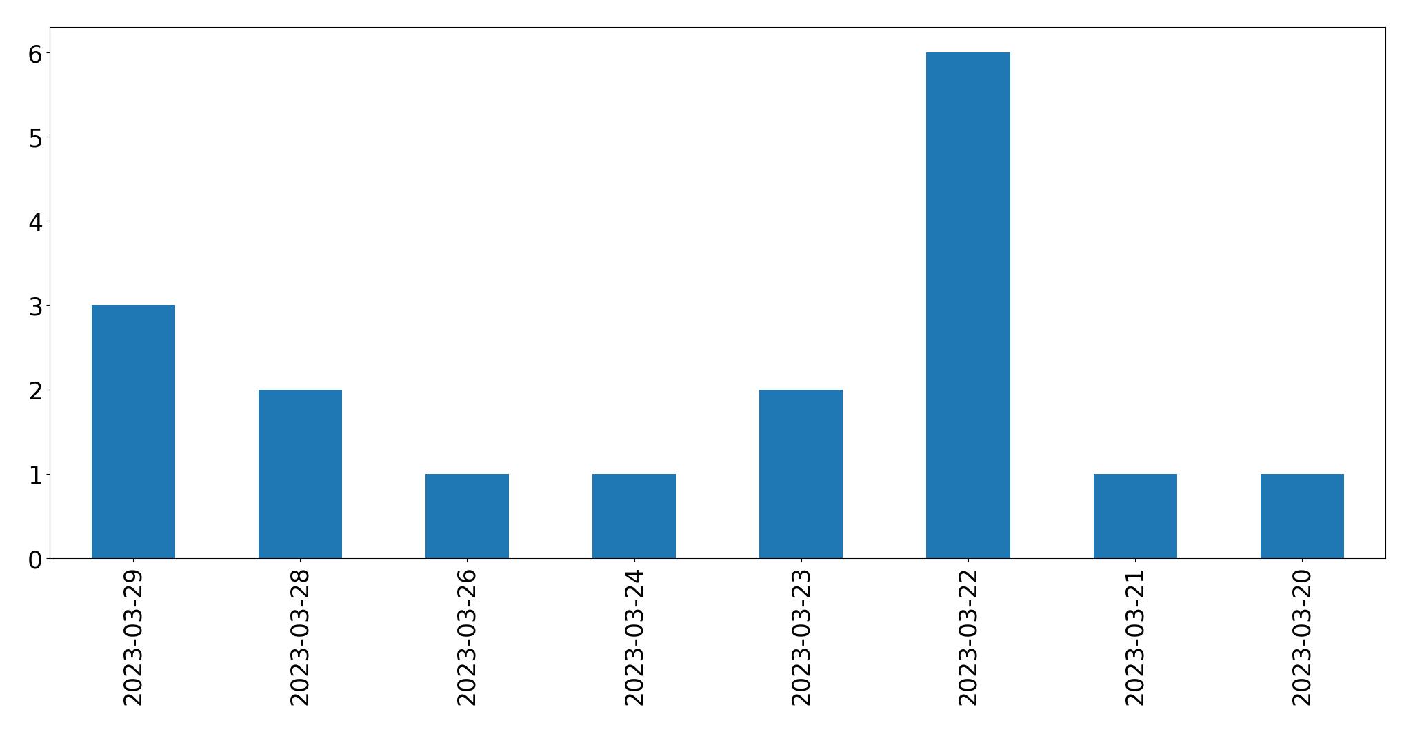 Gráfico de tweets por dia