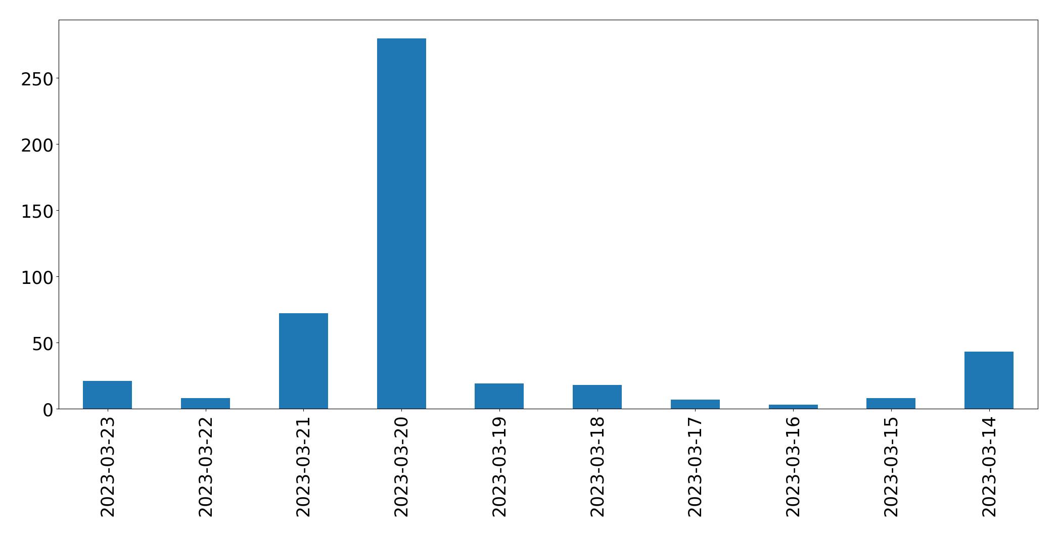 Gráfico de tweets por dia