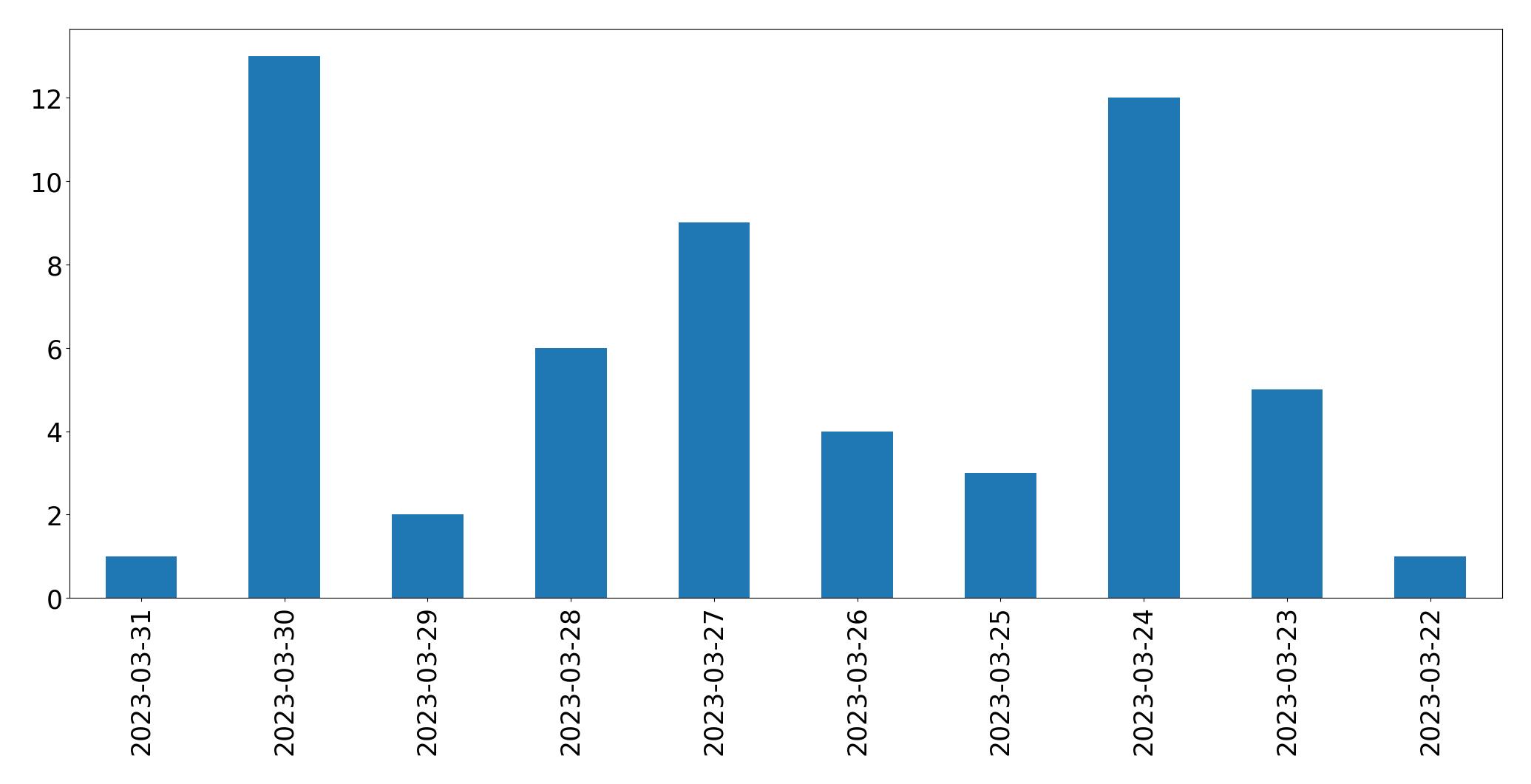 Gunluk tweet grafigi