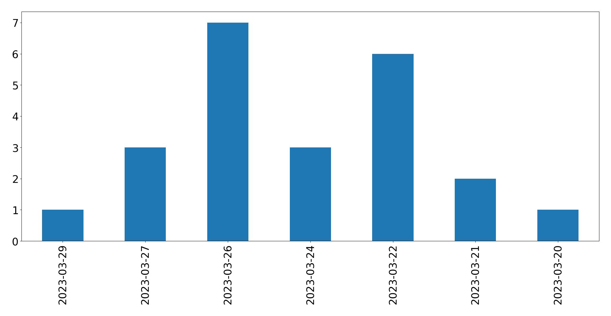 Gráfico de tweets por dia