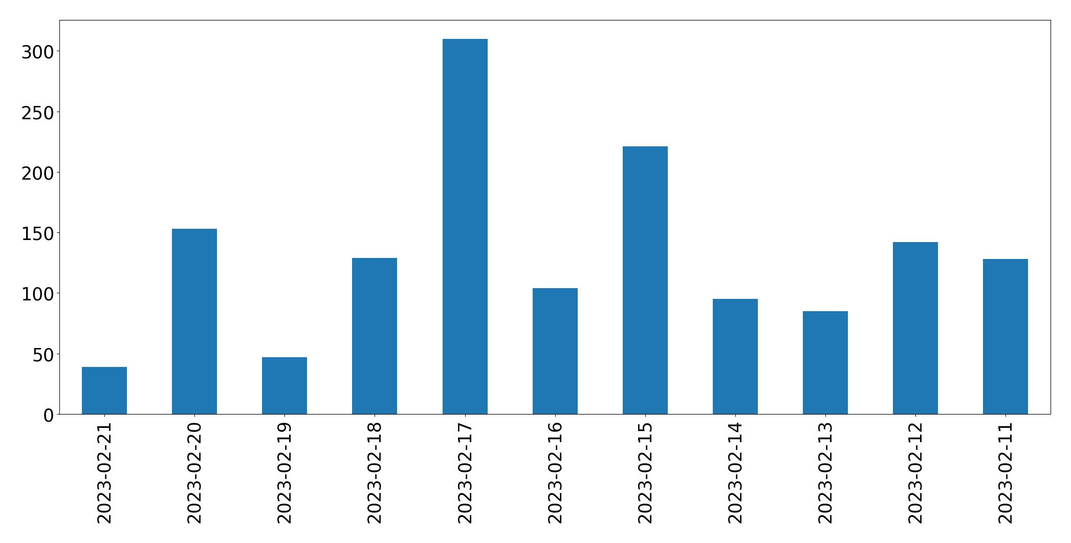 Gráfico de tweets por dia