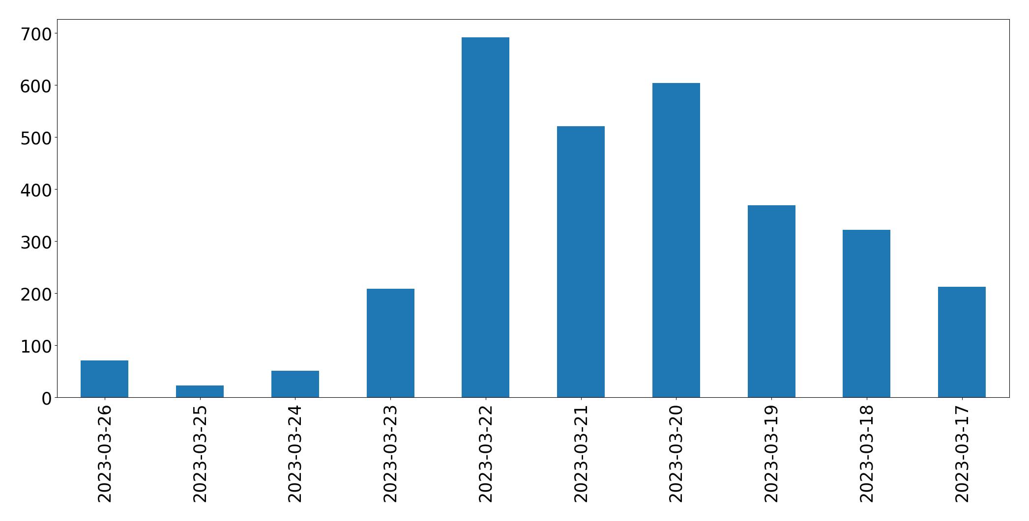 Gunluk tweet grafigi