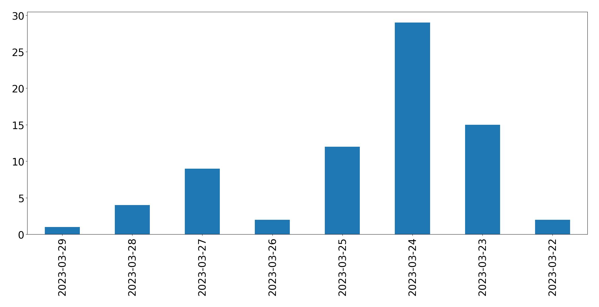 Gráfico de tweets por dia