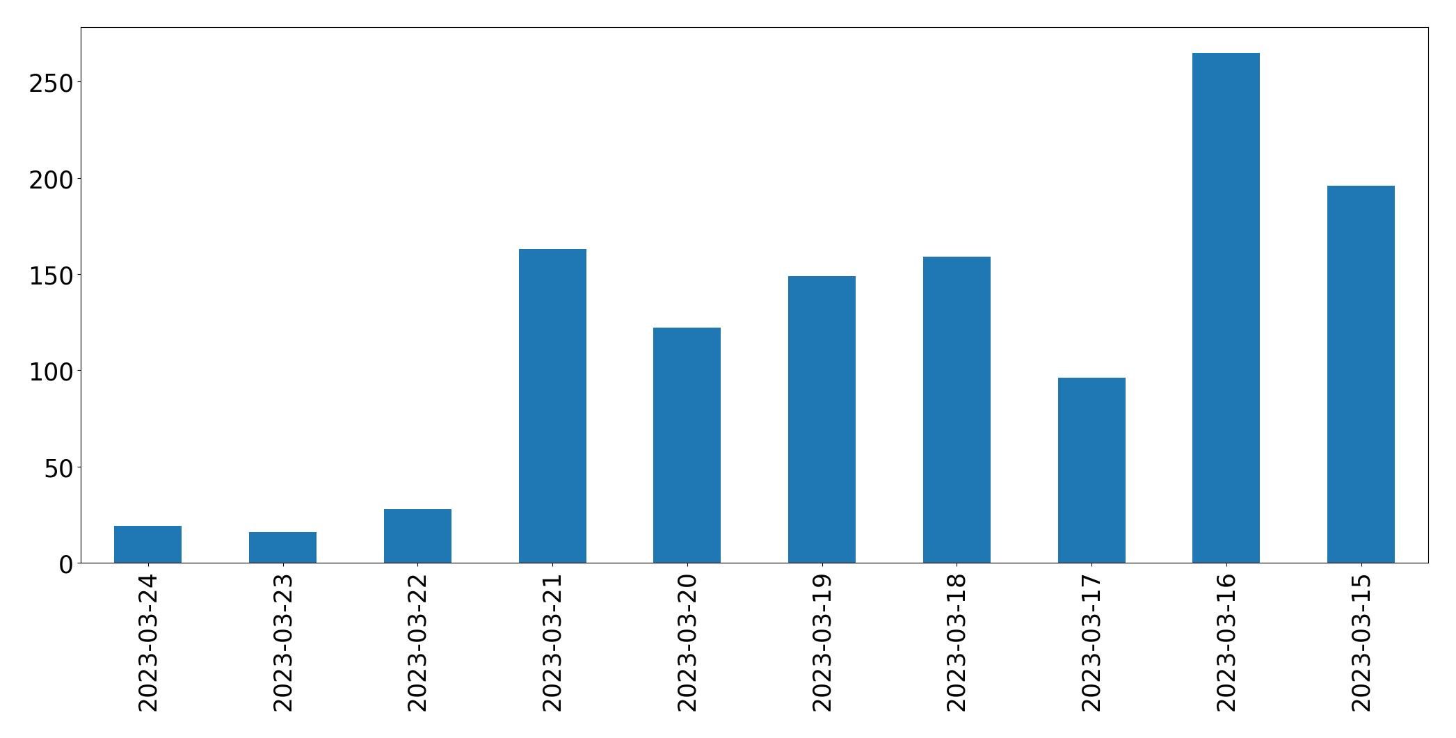 Gráfico de tweets por dia