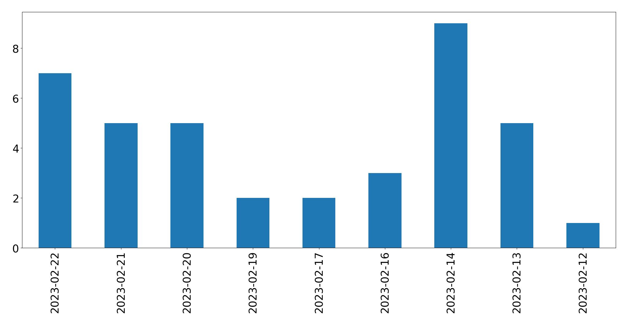 Gunluk tweet grafigi
