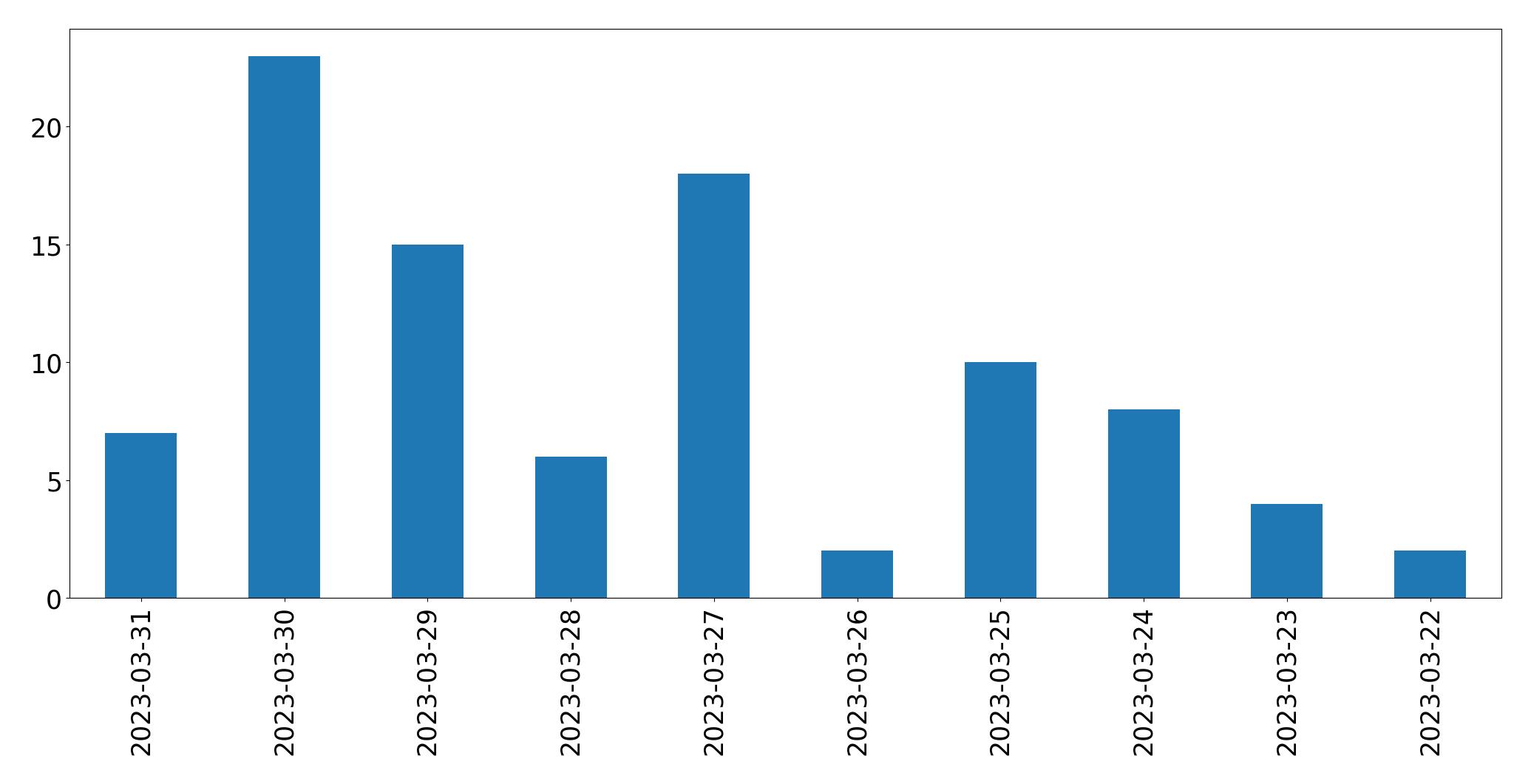 Gráfico de tweets por dia