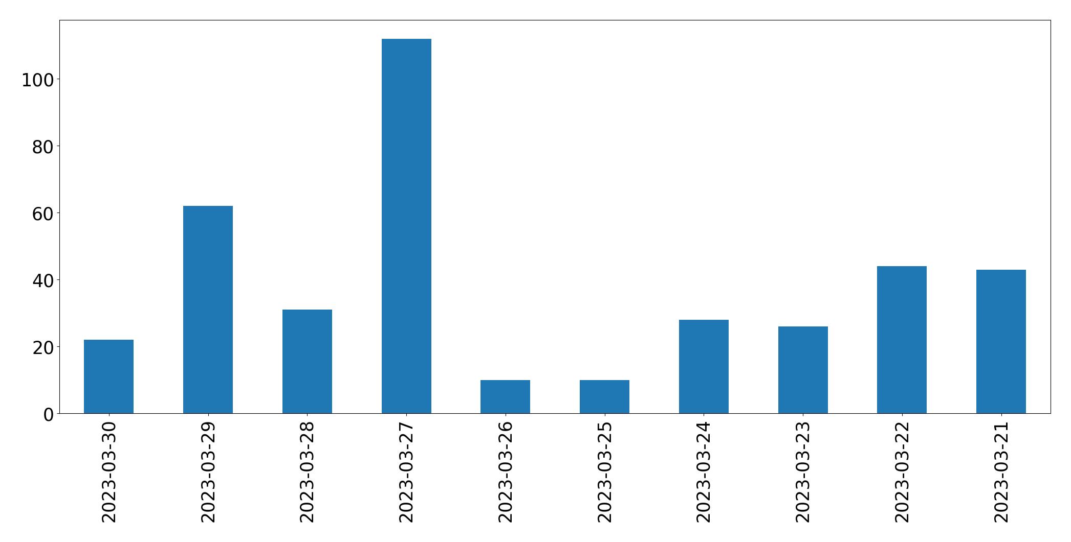 Gráfico de tweets por dia
