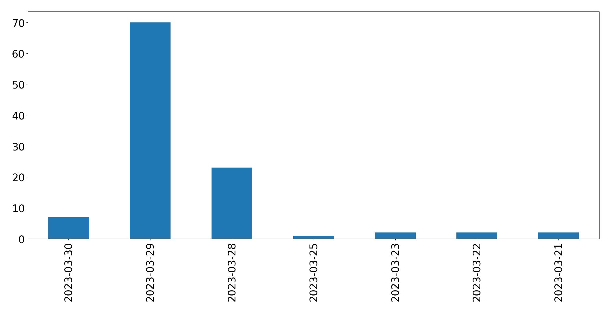 Gunluk tweet grafigi