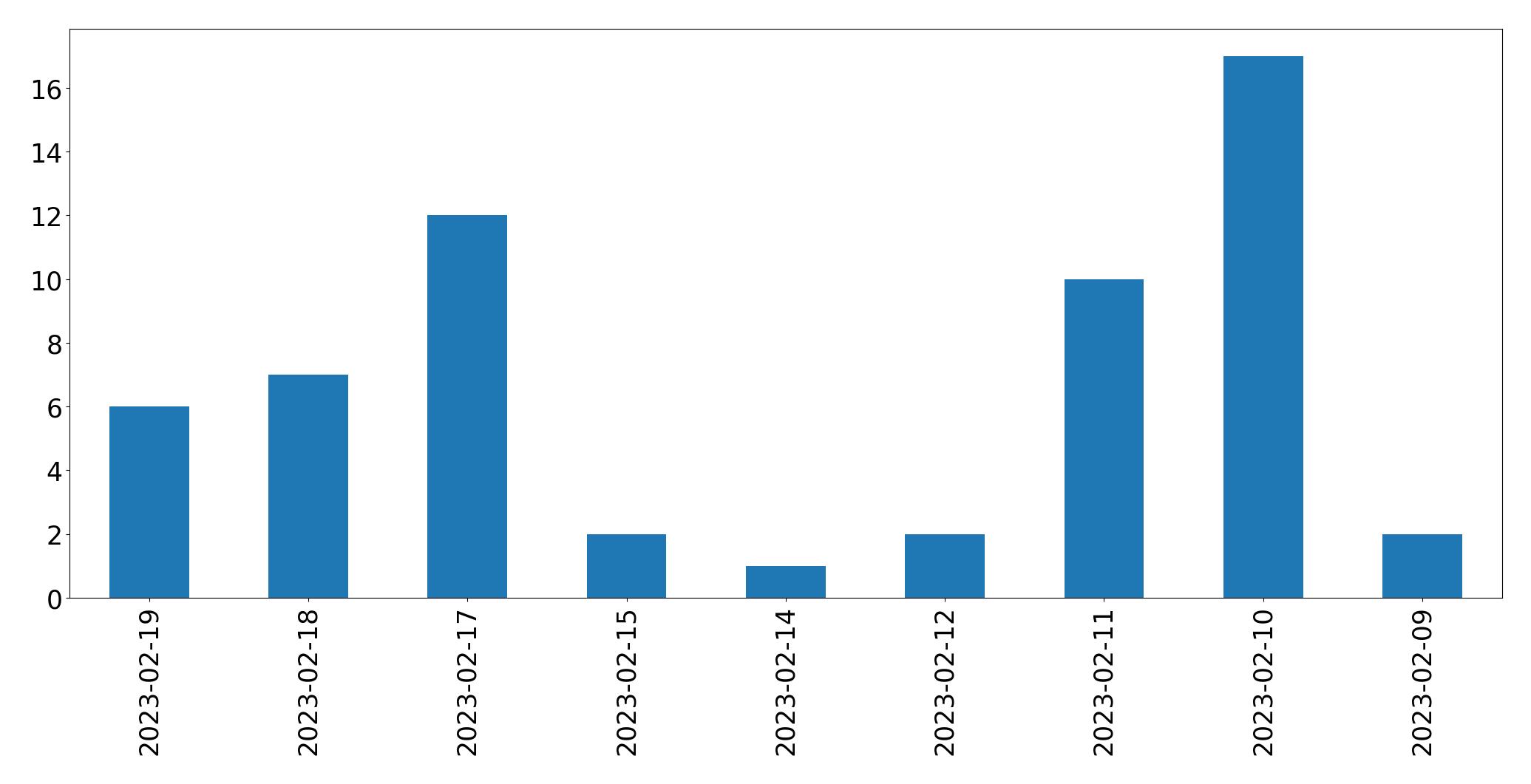 Gráfico de tweets por dia