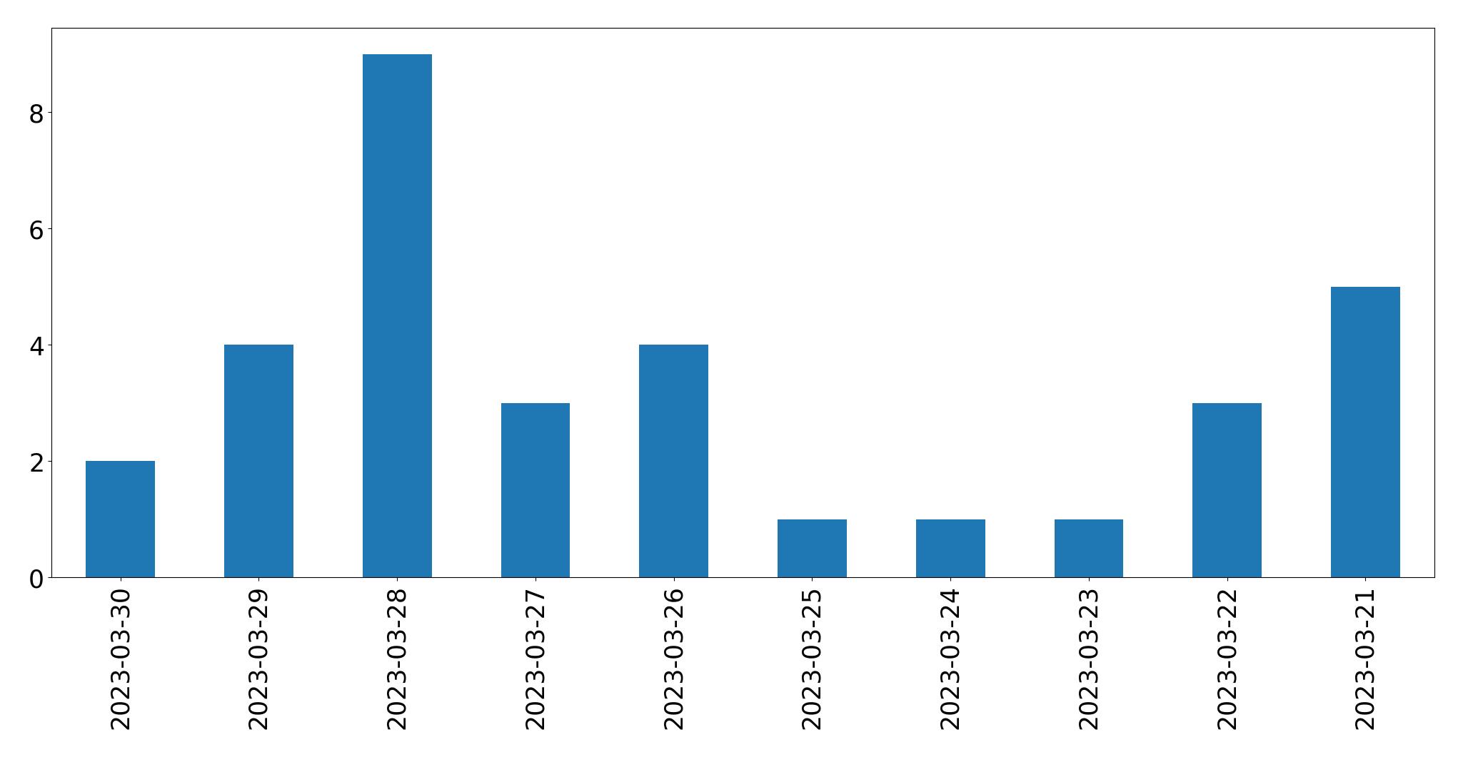 Tweets per day chart