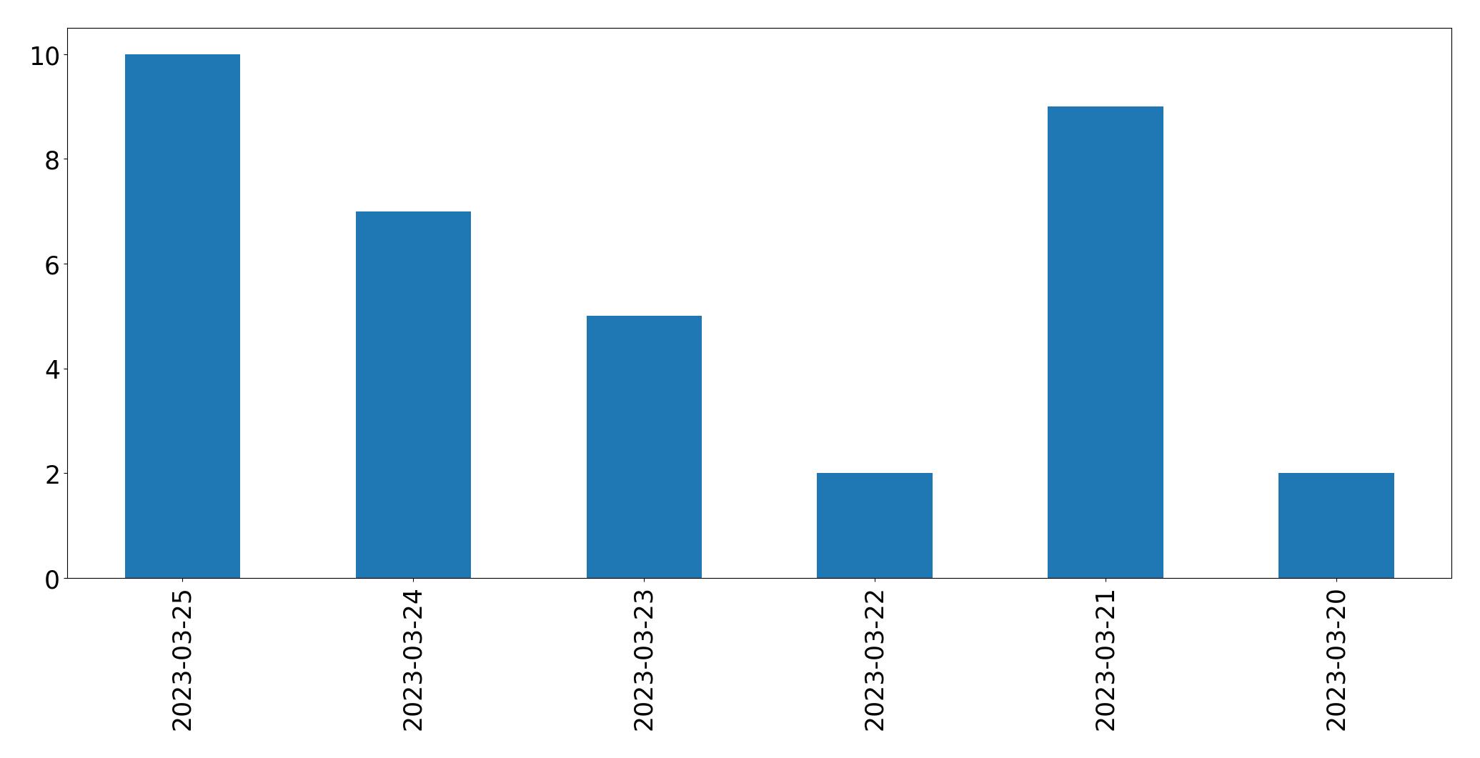 Tweets per day chart