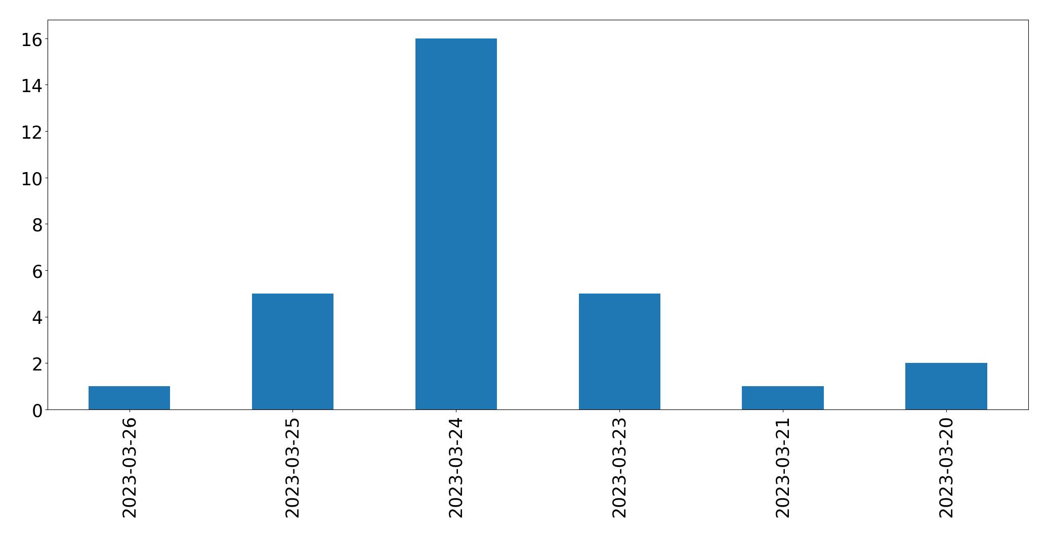 Gráfico de tweets por dia