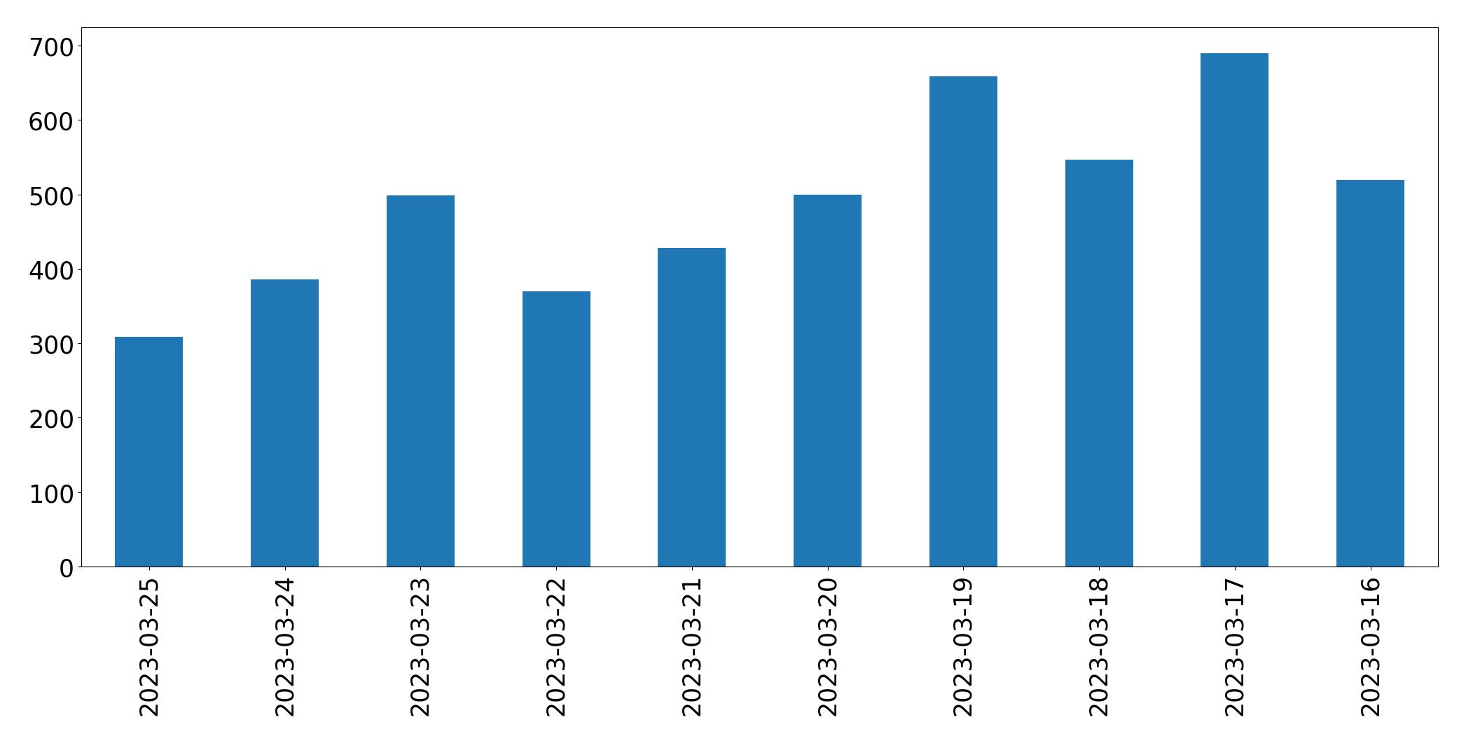 Gráfico de tweets por dia