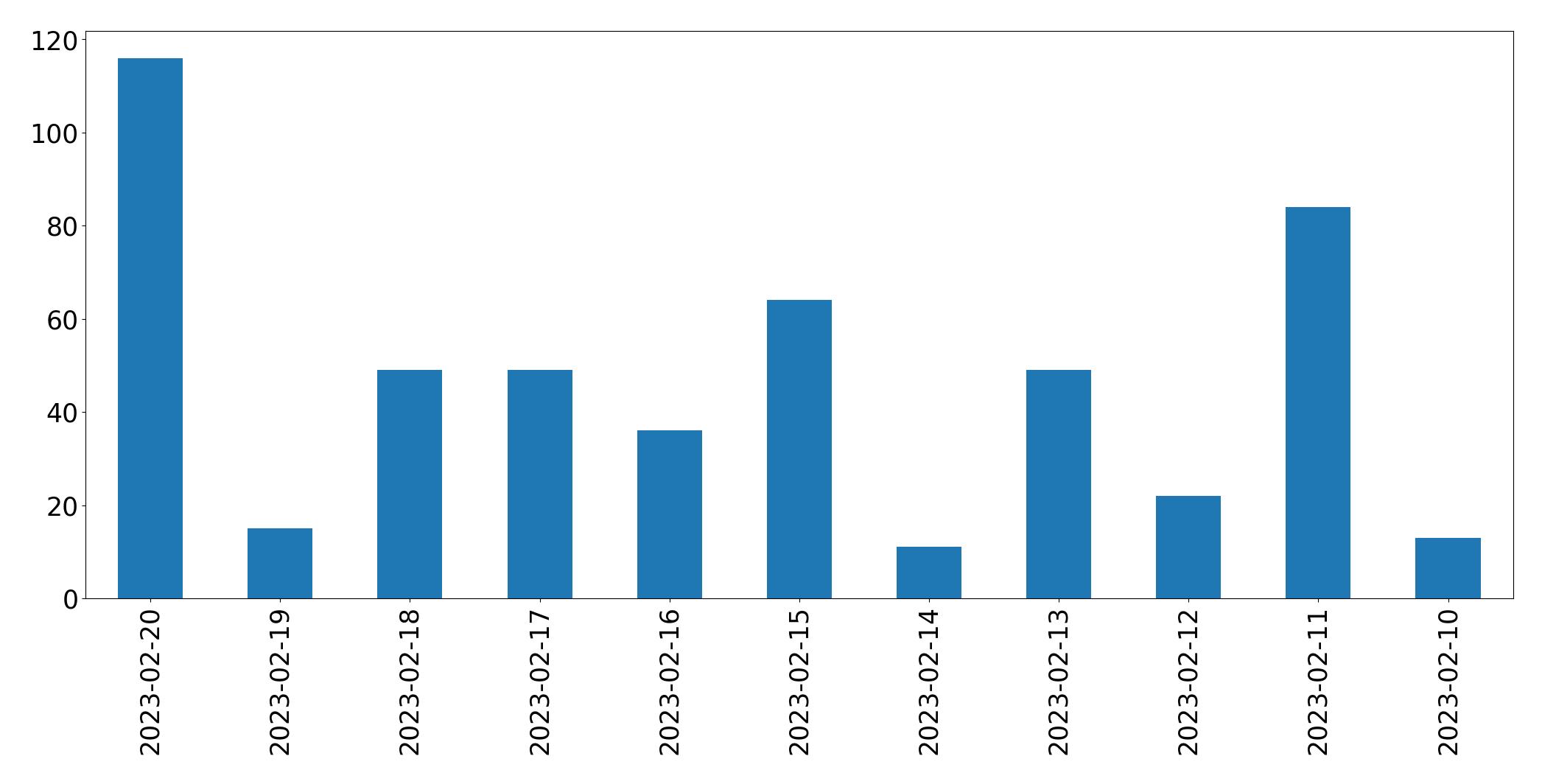 Grafik tweet per hari