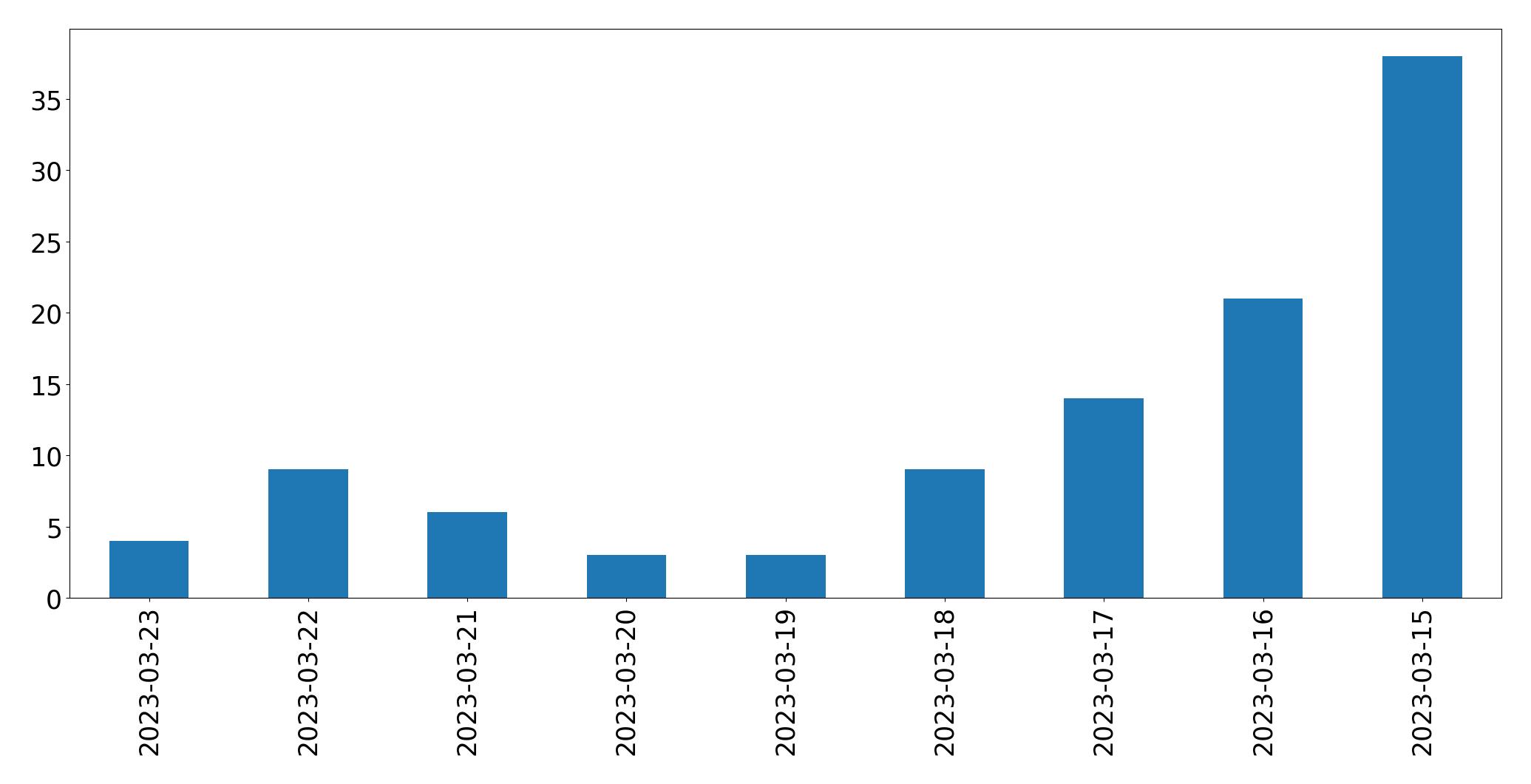 Gráfico de tweets por dia