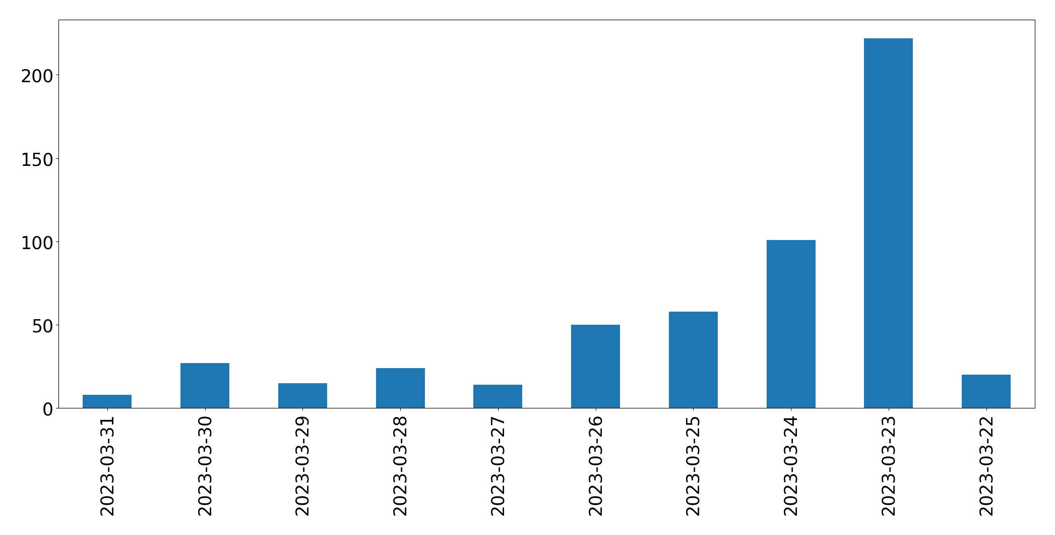 Tweets per day chart