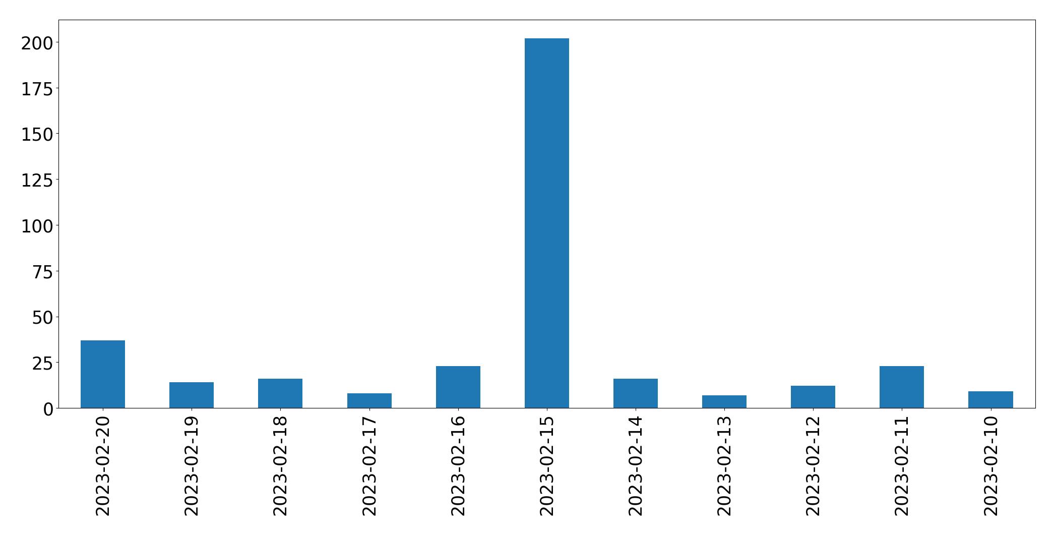 Gráfico de tweets por dia