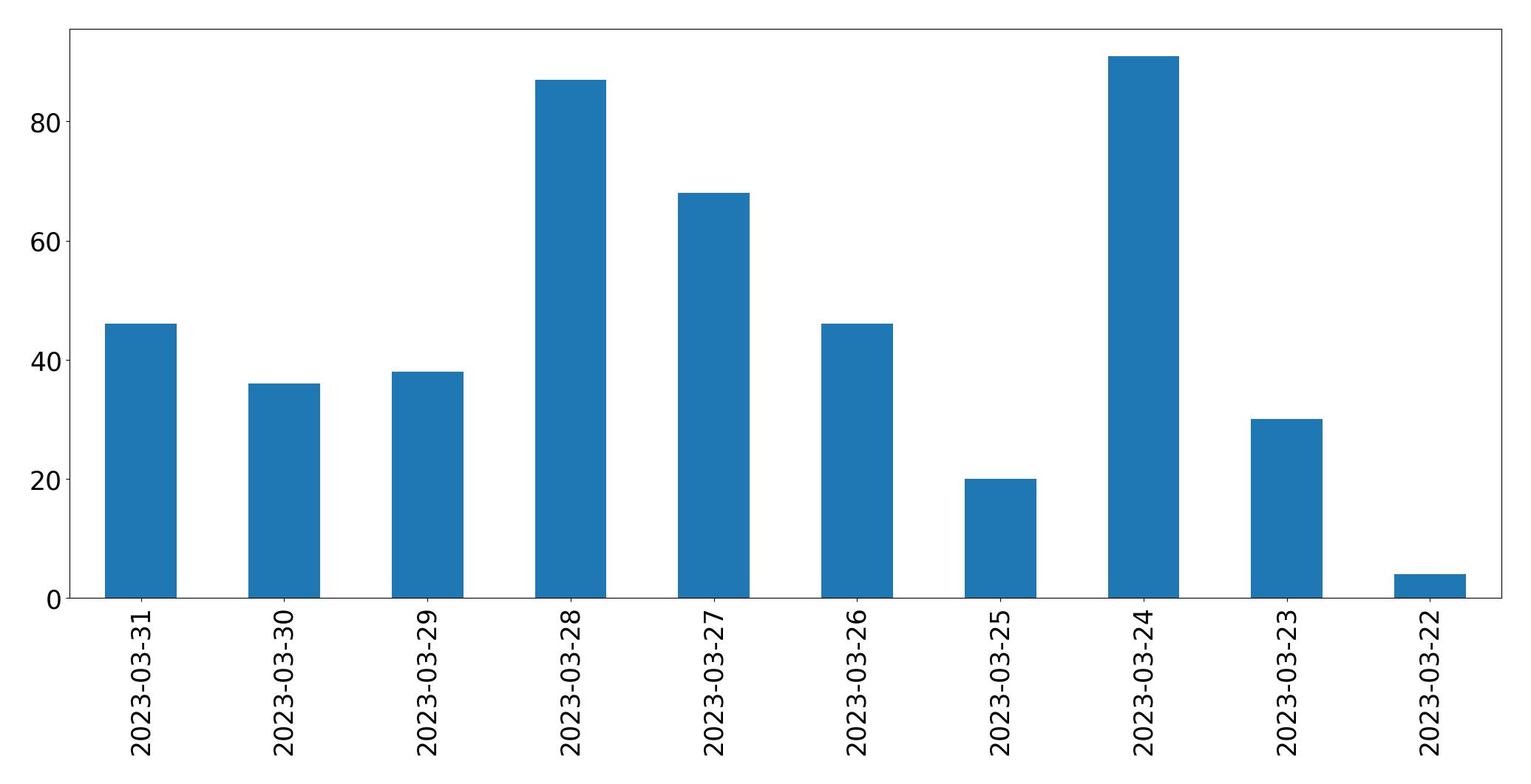 Gráfico de tweets por dia