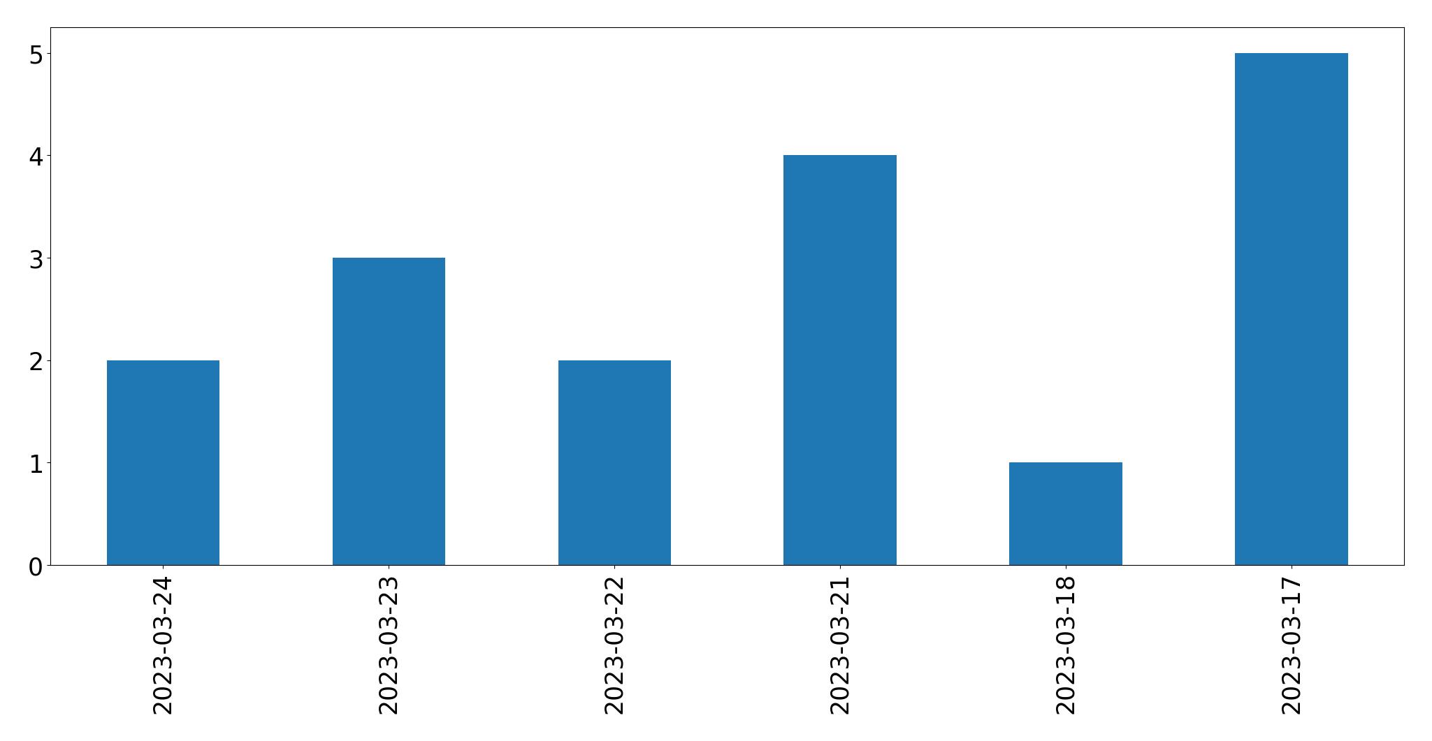 Tweets per day chart