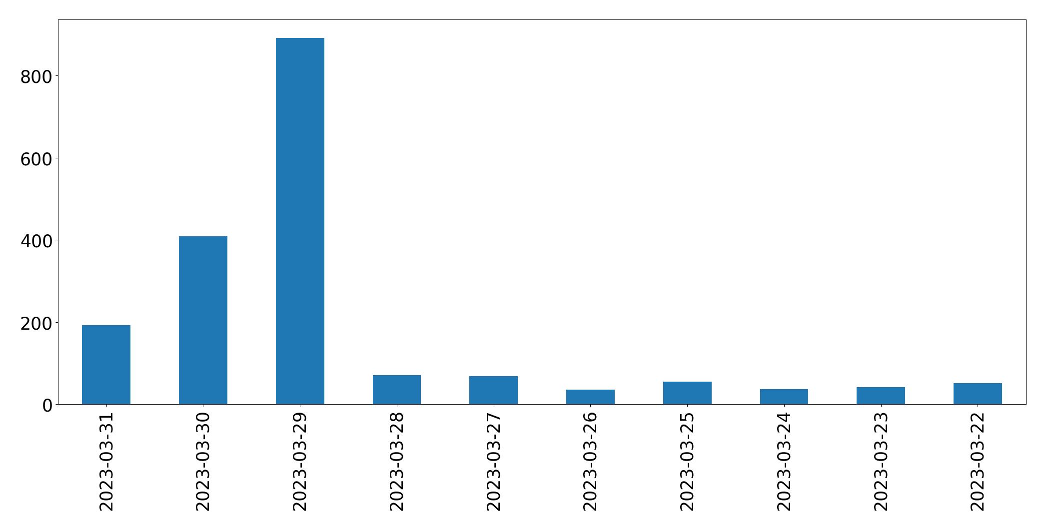 Tweets per day chart