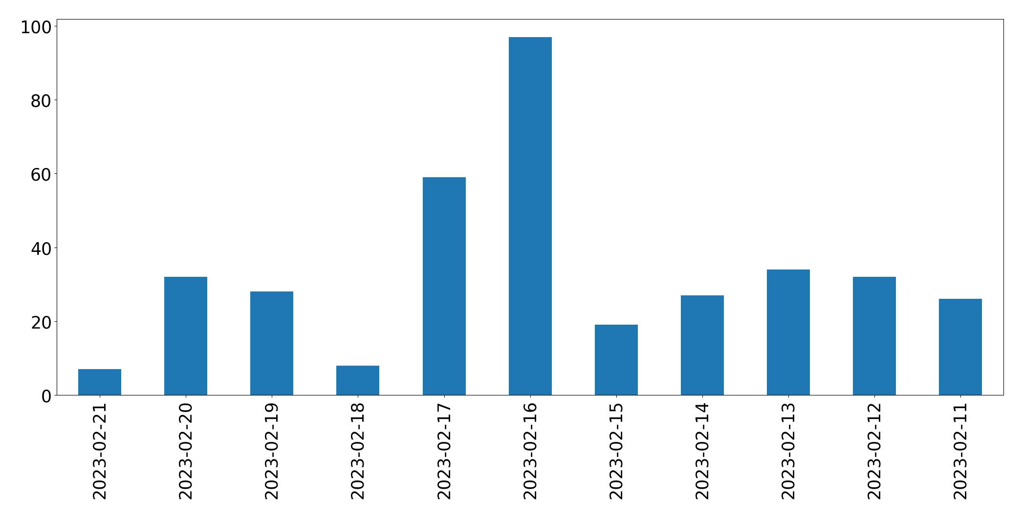 Grafik tweet per hari