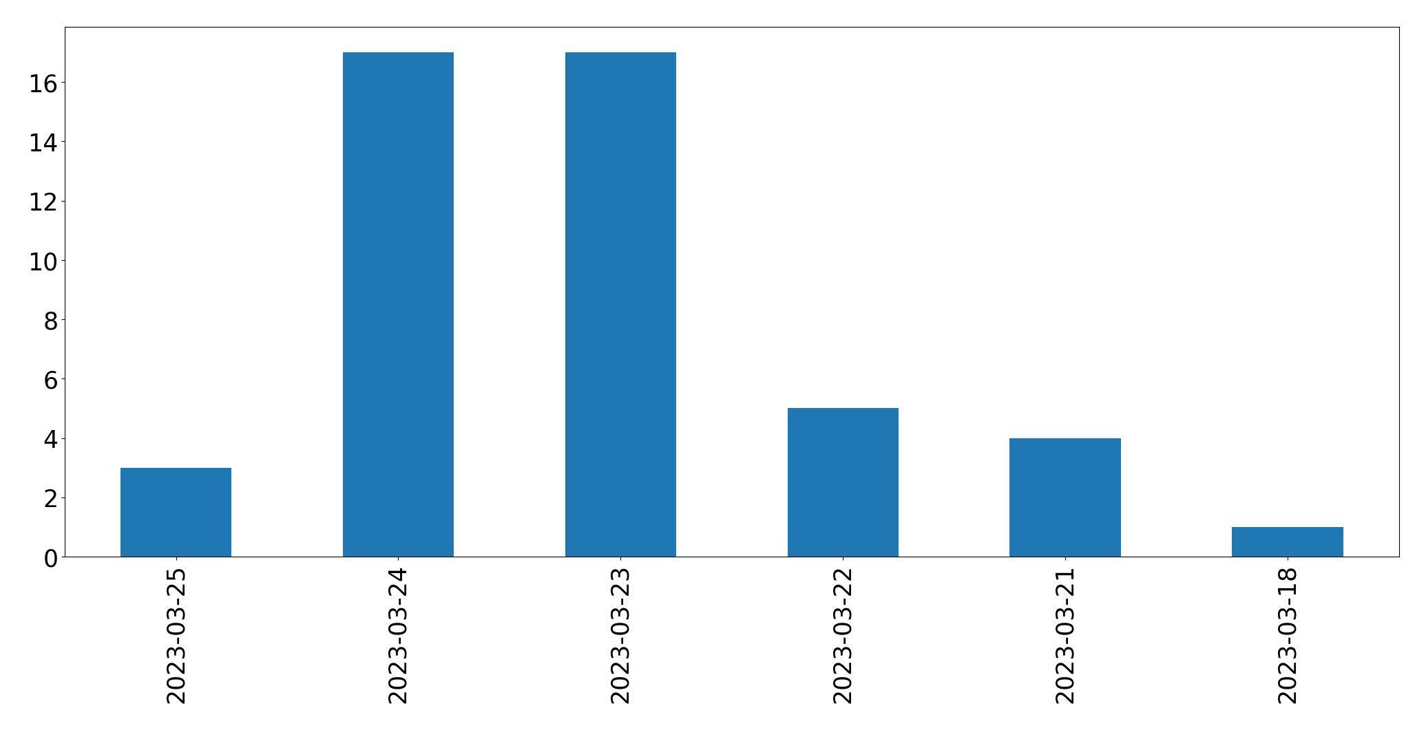 Gunluk tweet grafigi