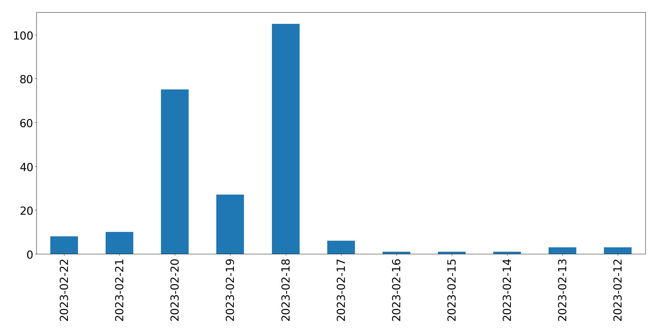 Grafik tweet per hari