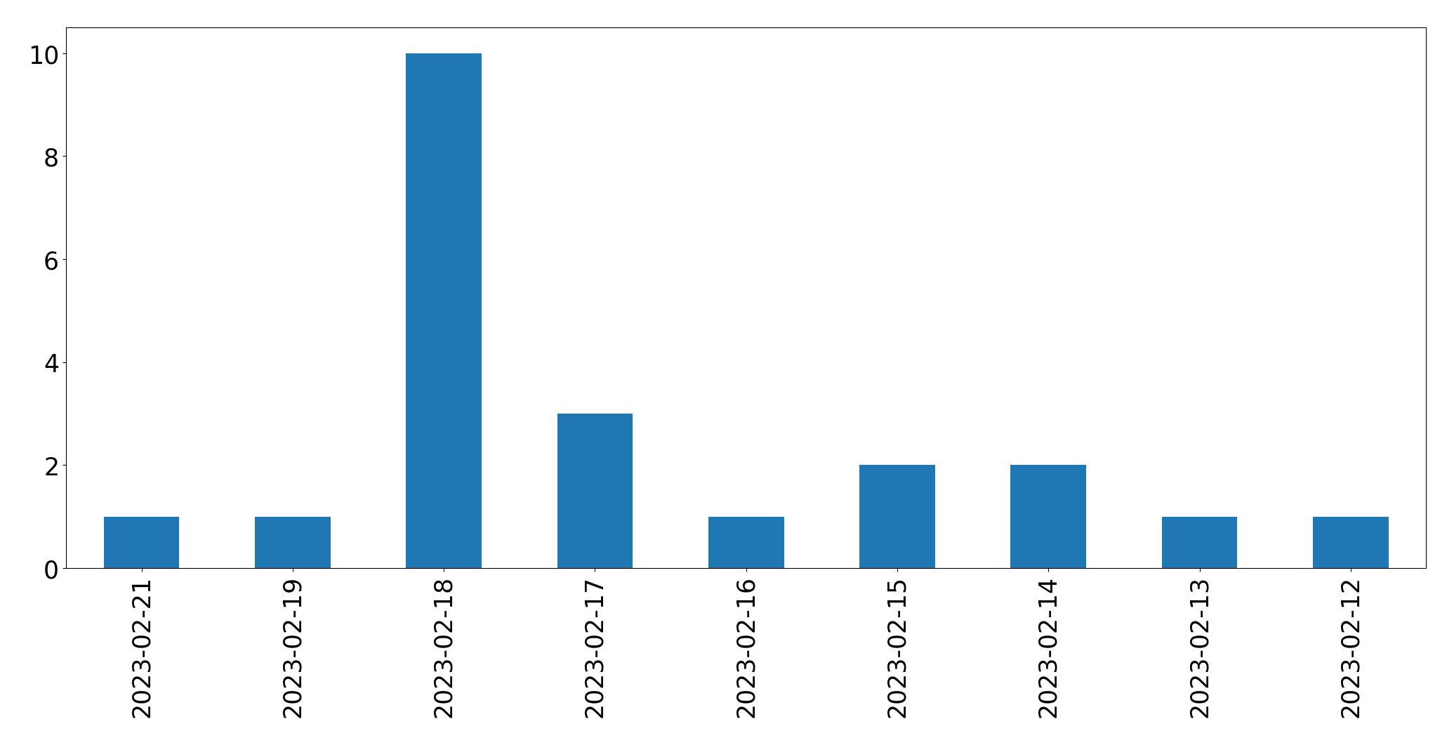 Gráfico de tweets por dia