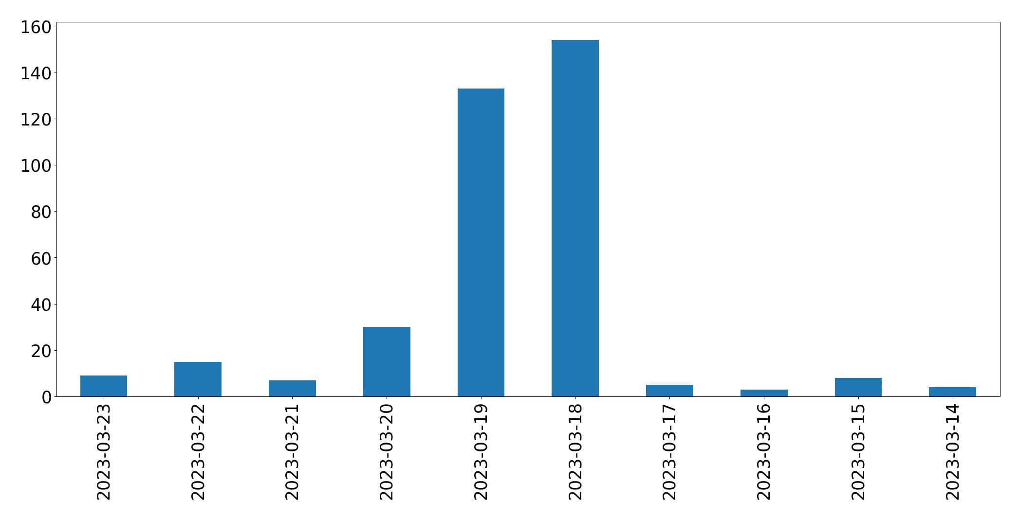 Gráfico de tweets por dia