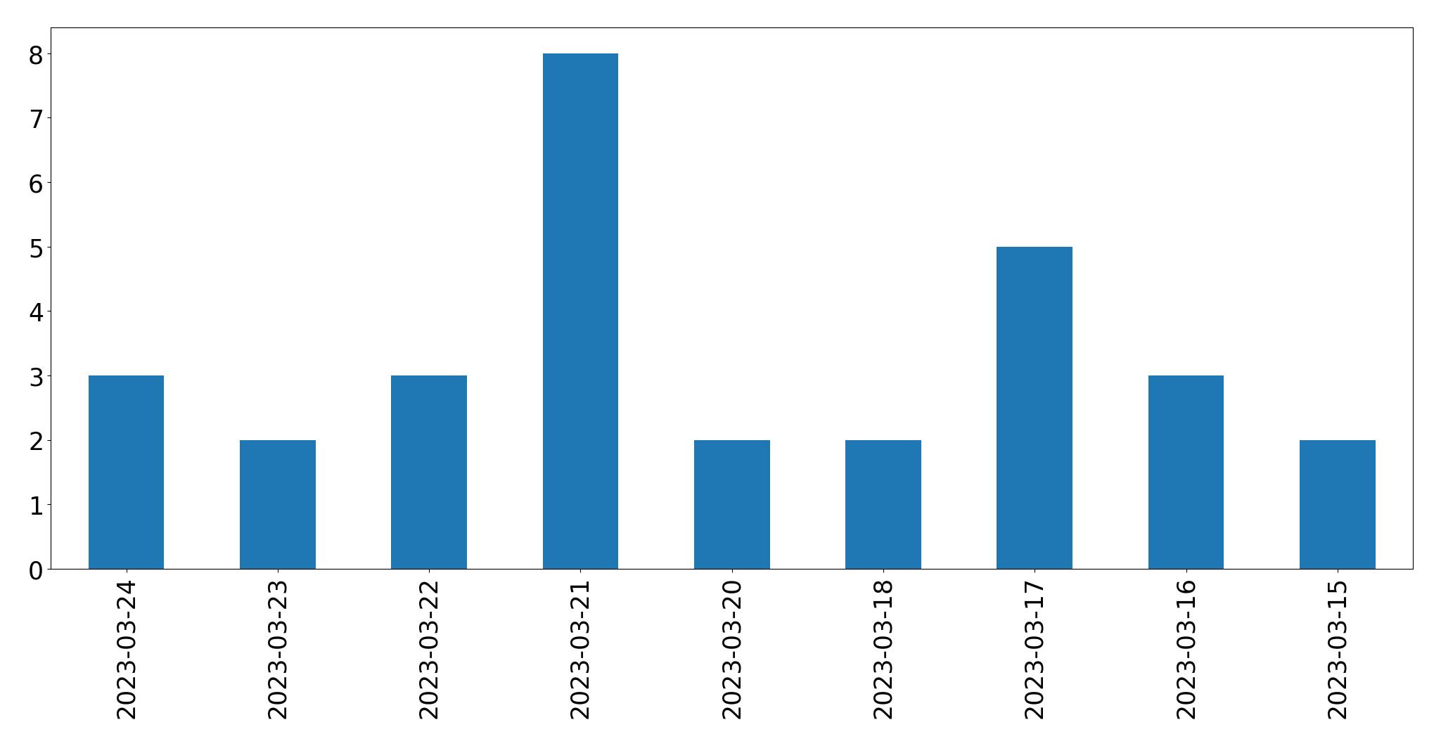 مخطط التغريدات اليومية