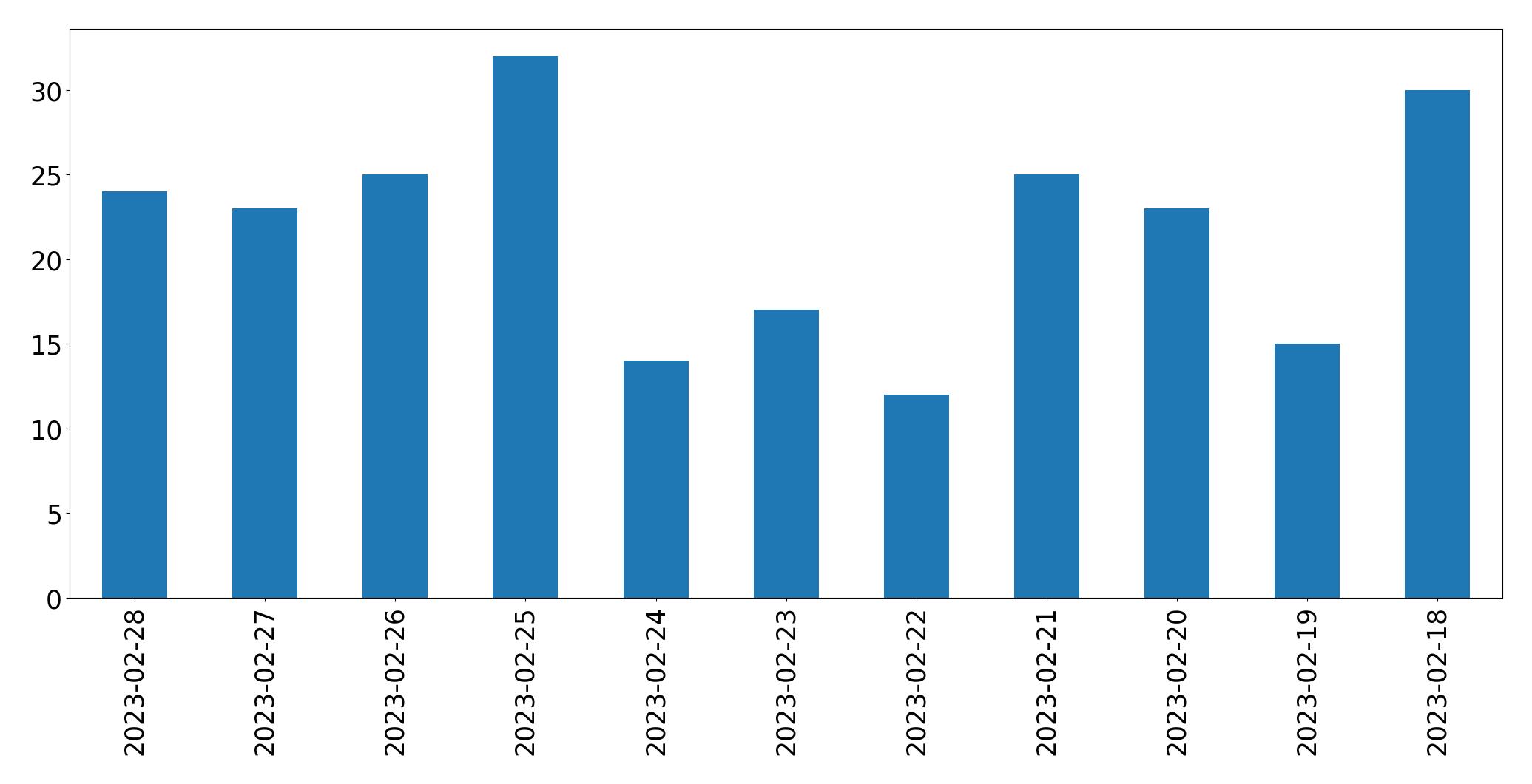 Tweets per day chart