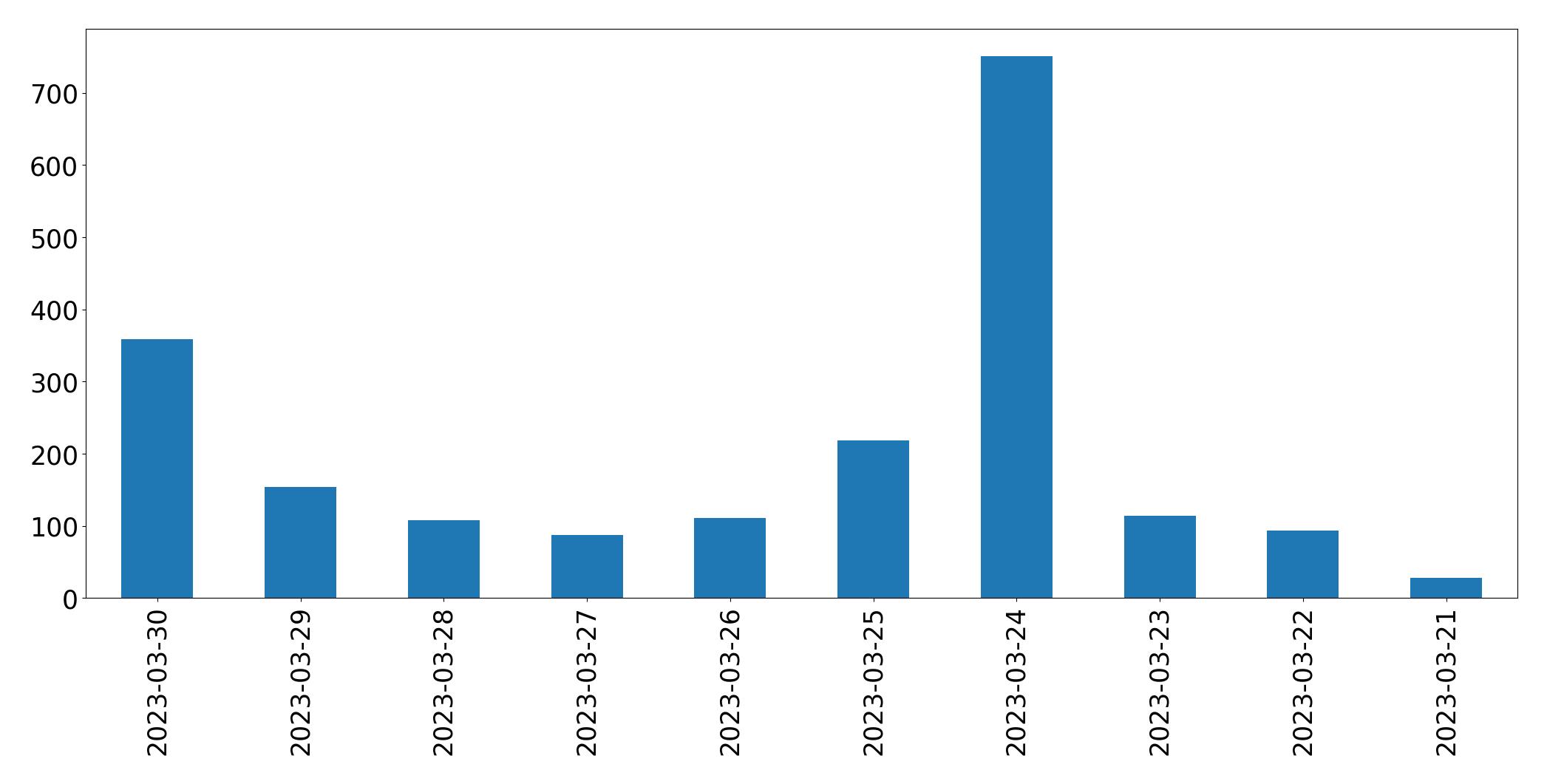 Gráfico de tweets por dia