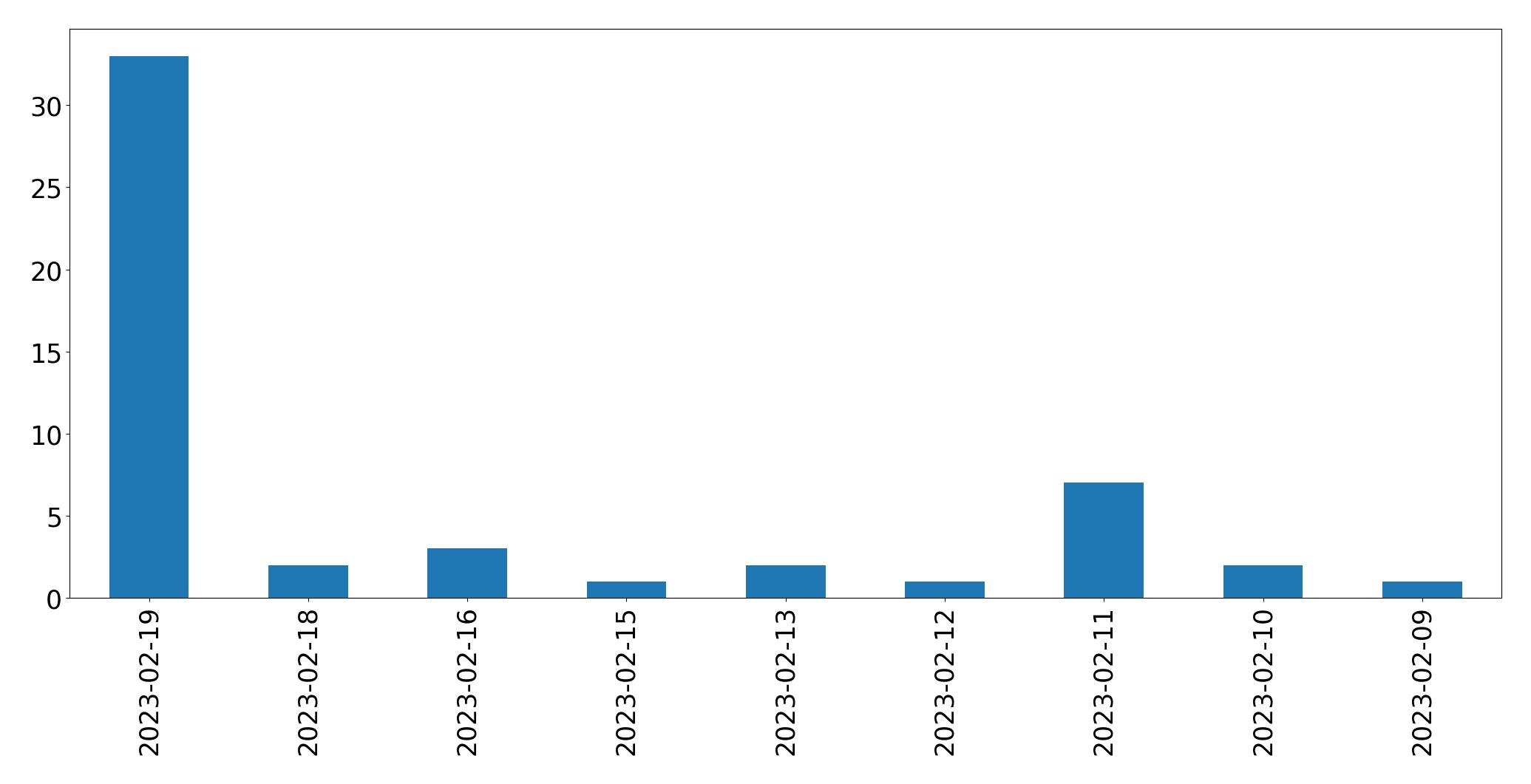 Gráfico de tweets por dia