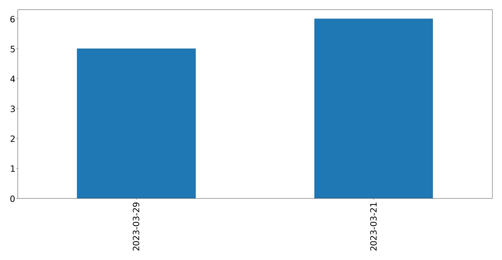Tweets per day chart