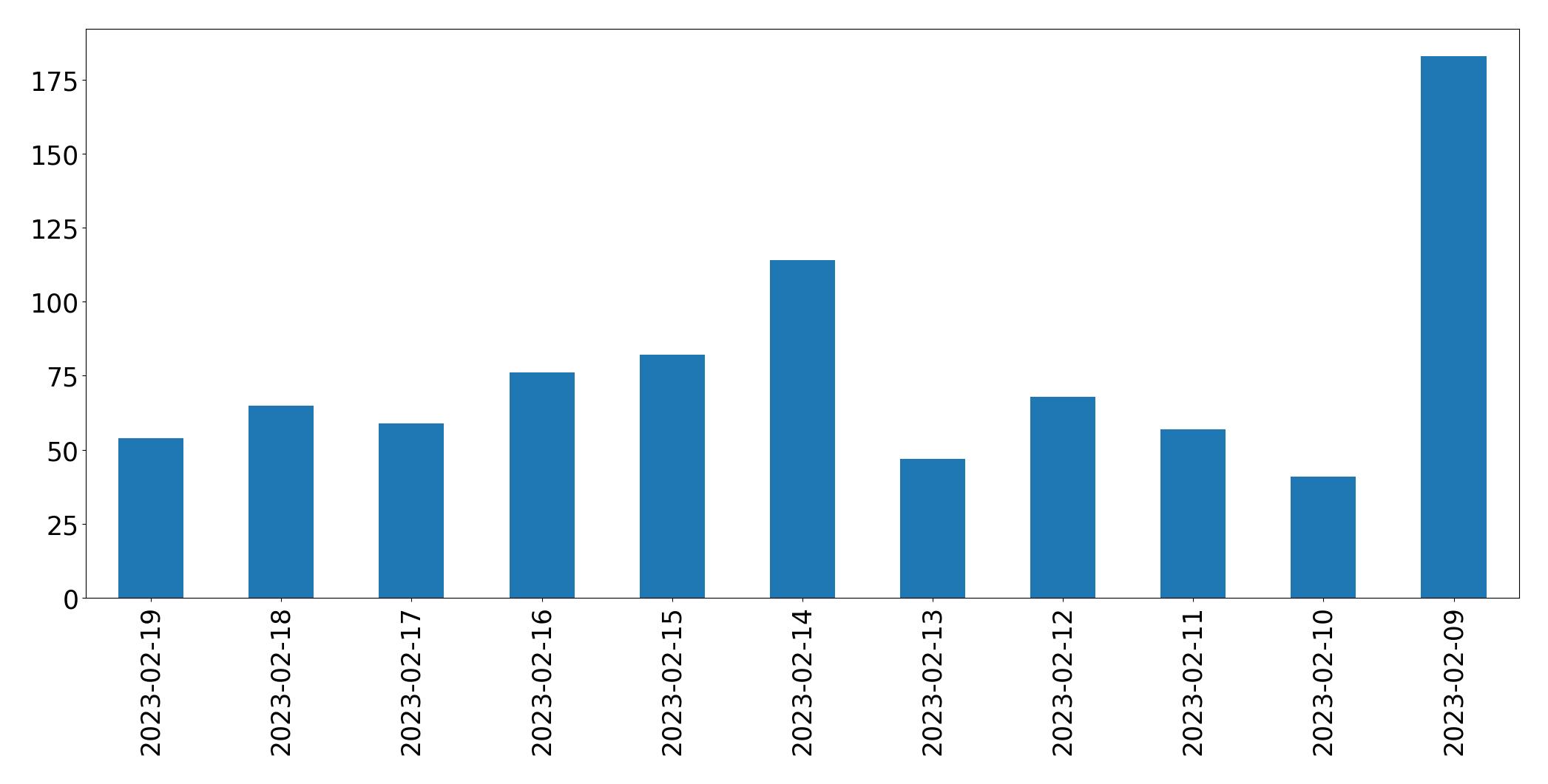 Gráfico de tweets por dia