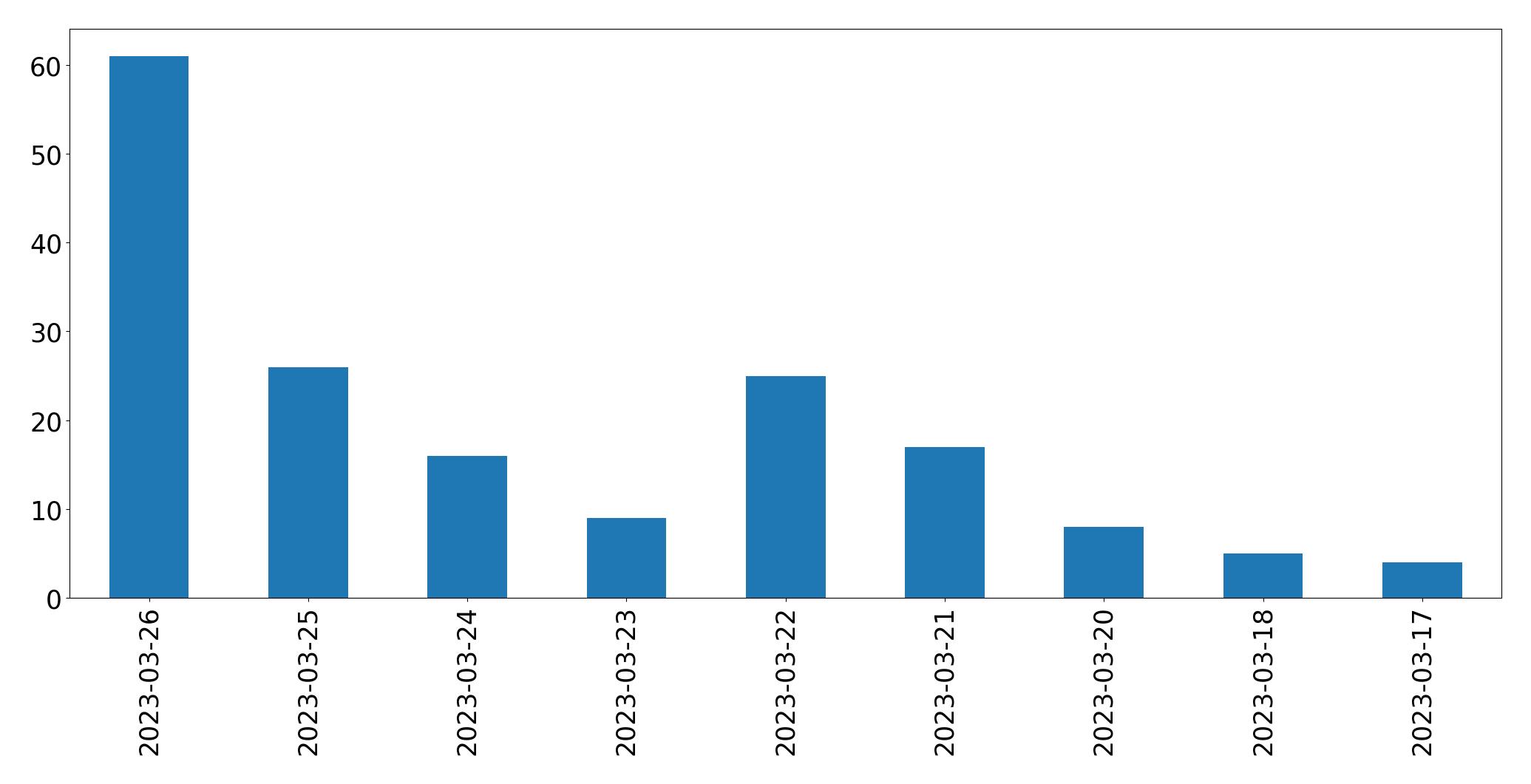Tweets per day chart