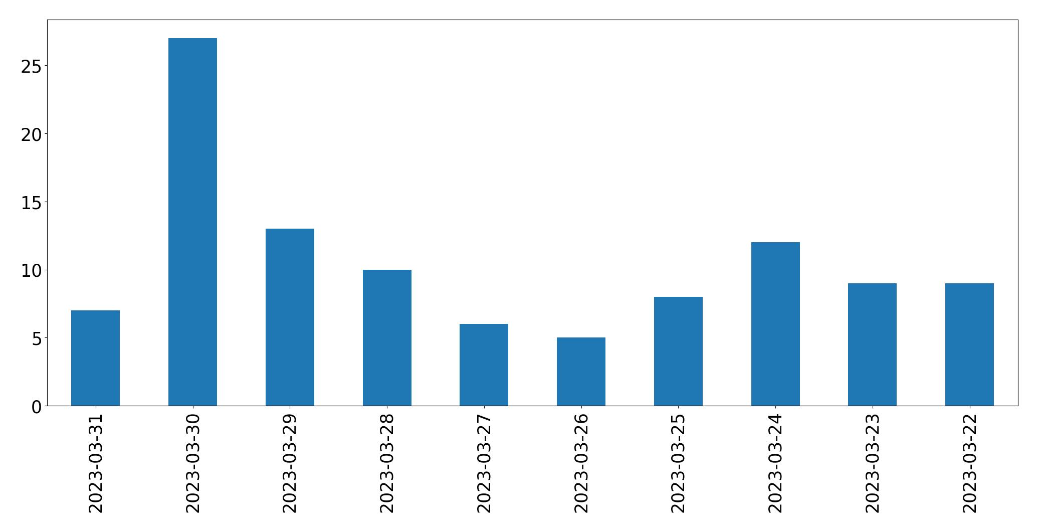 Gunluk tweet grafigi