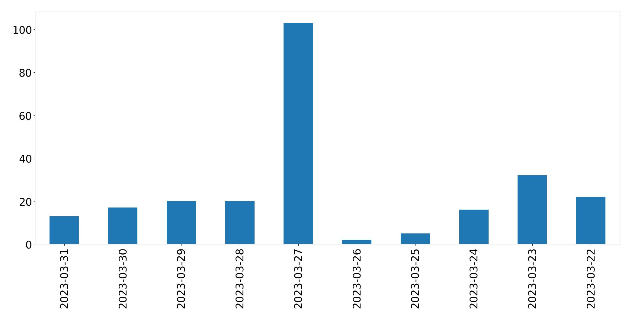 Gráfico de tweets por dia