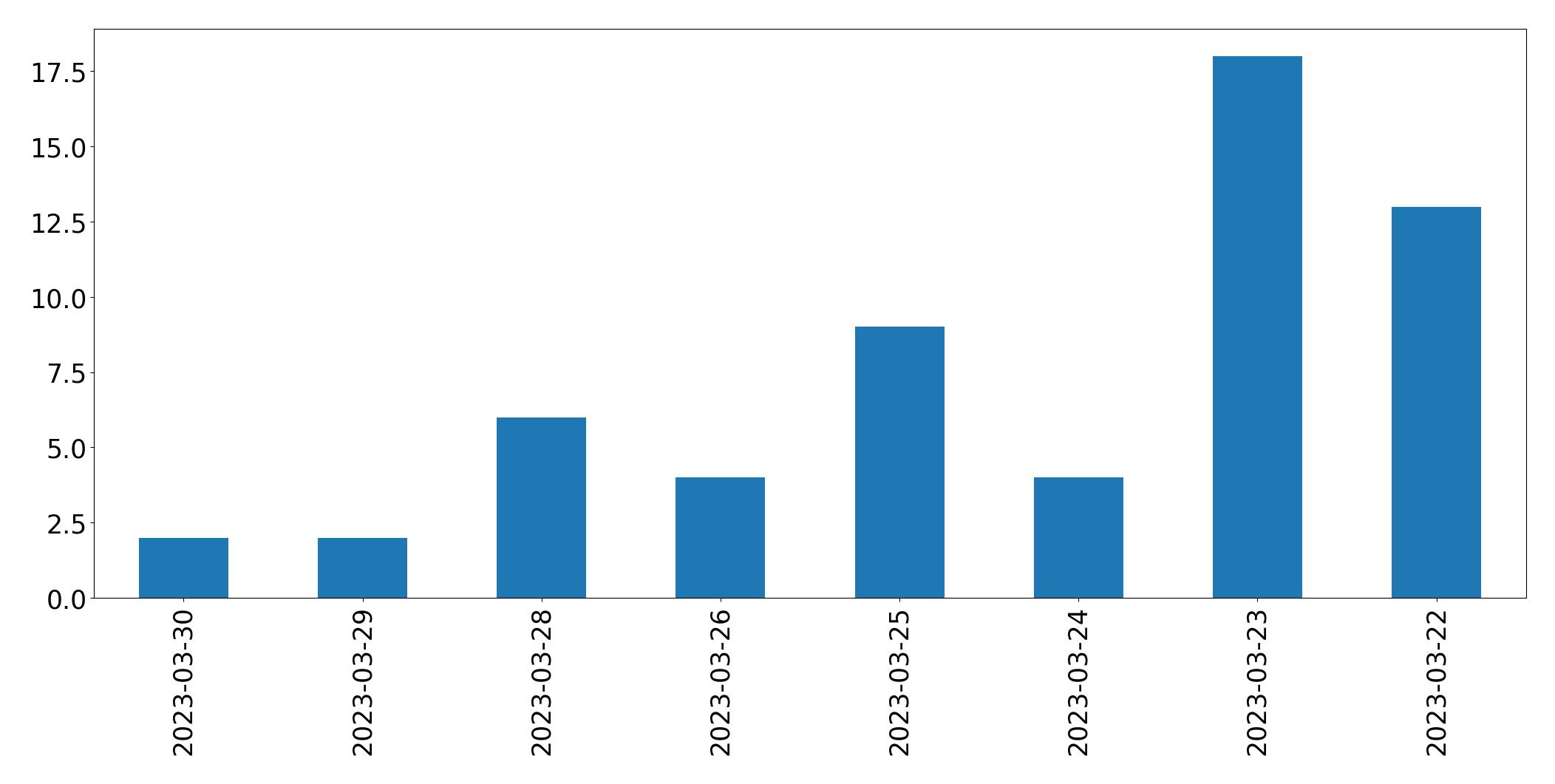 Gráfico de tweets por dia