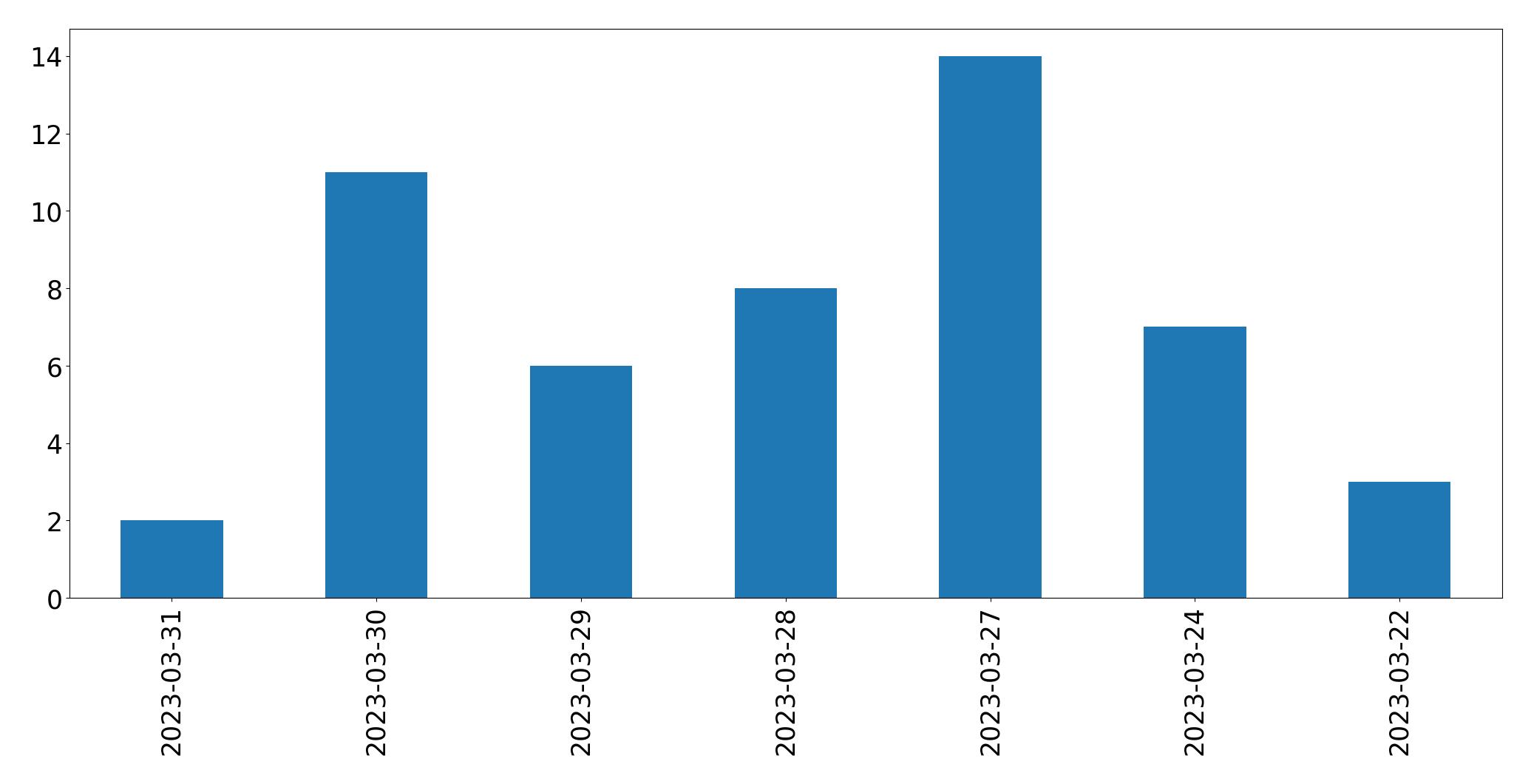 Tweets per day chart