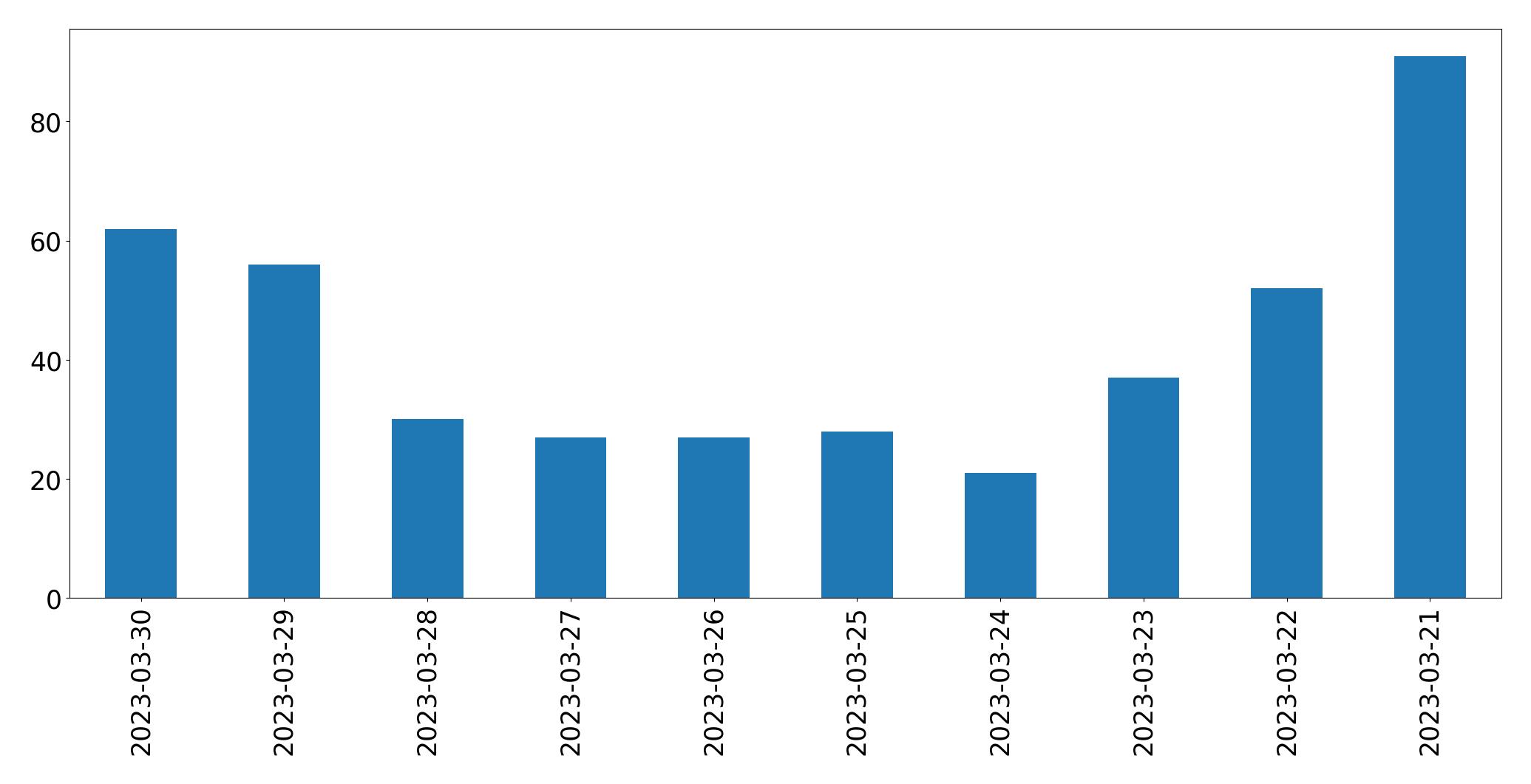 Tweets per day chart