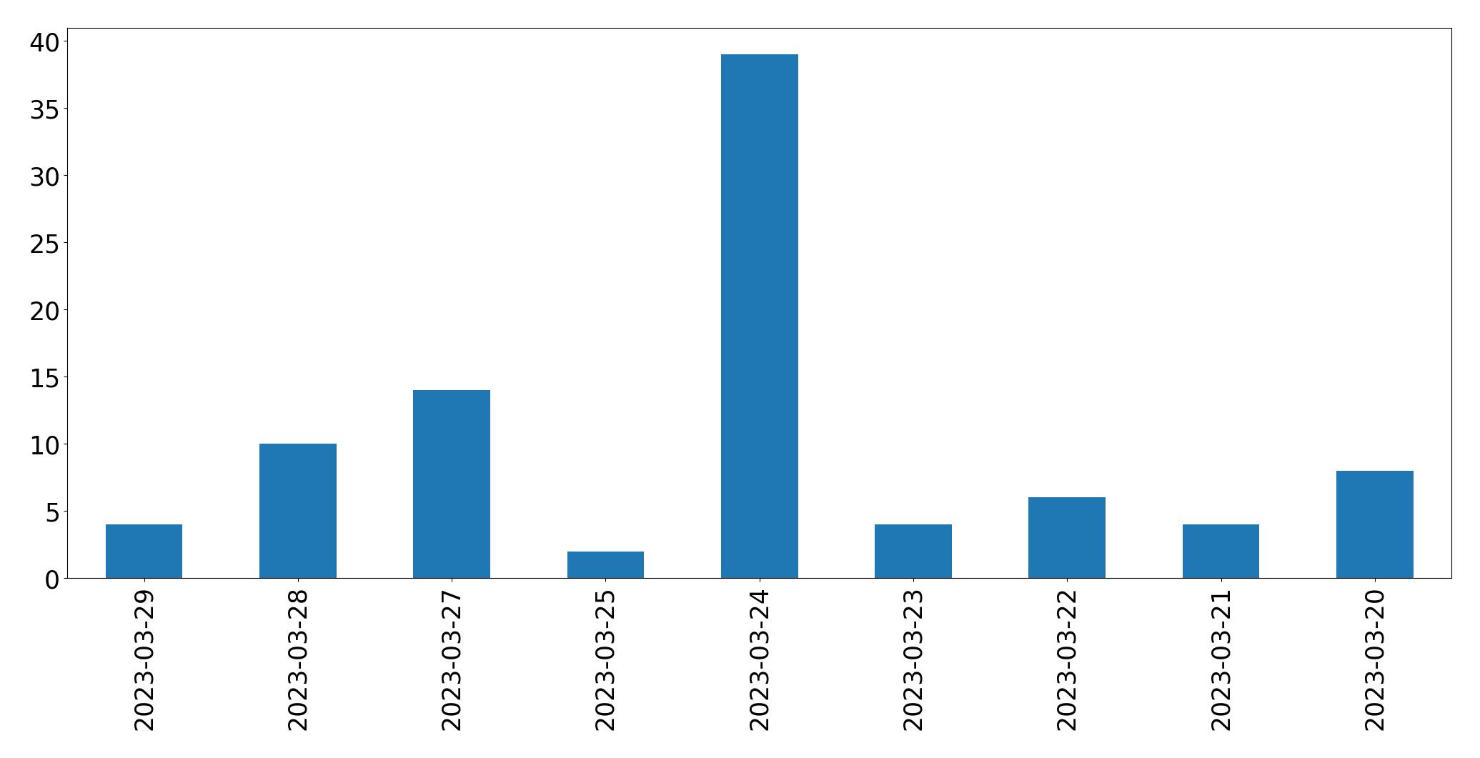 Tweets per day chart