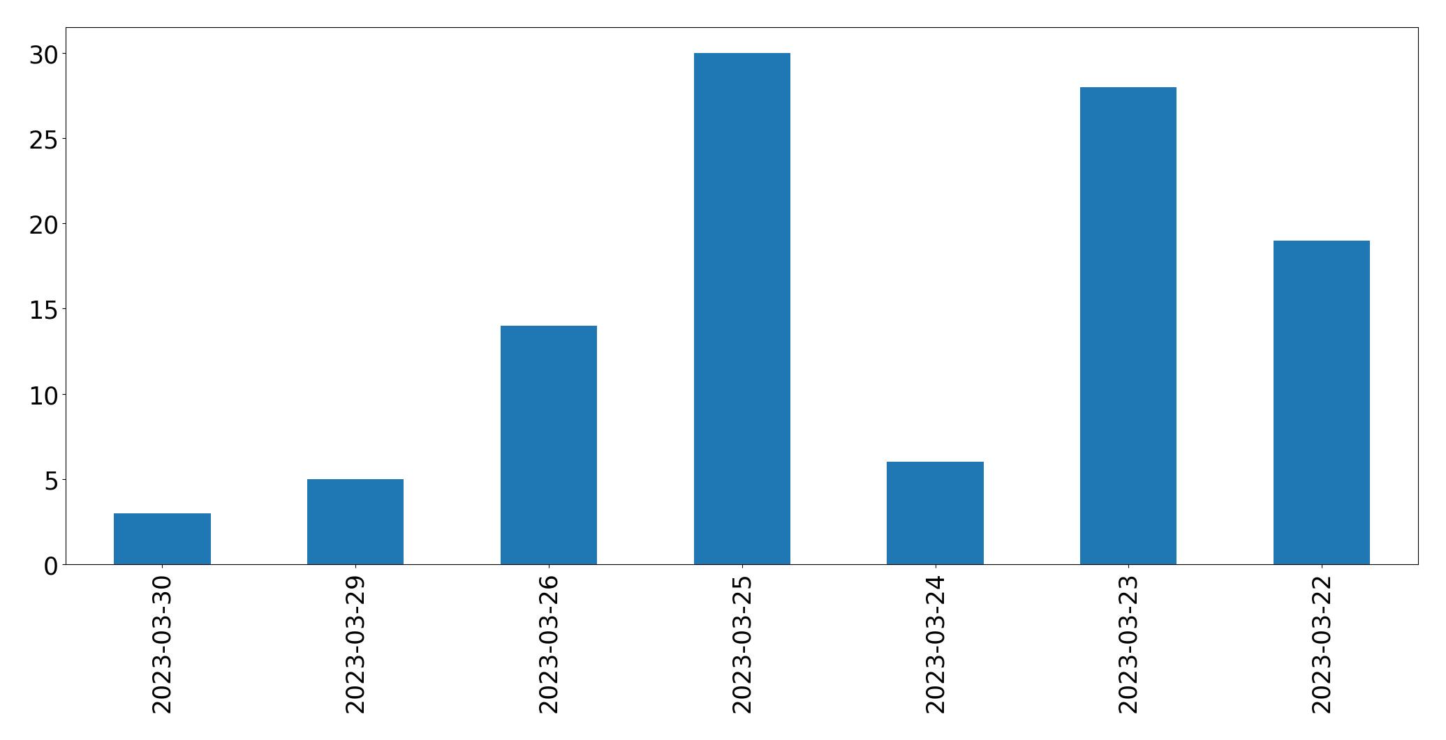 Gunluk tweet grafigi