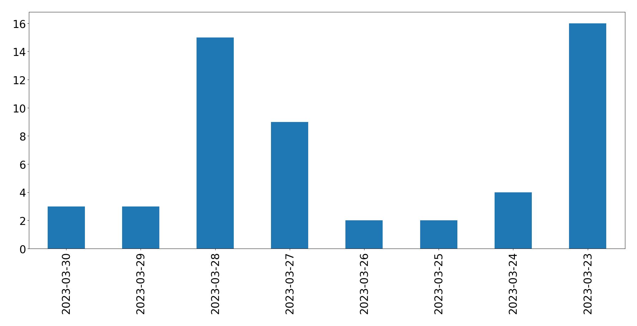 Gunluk tweet grafigi